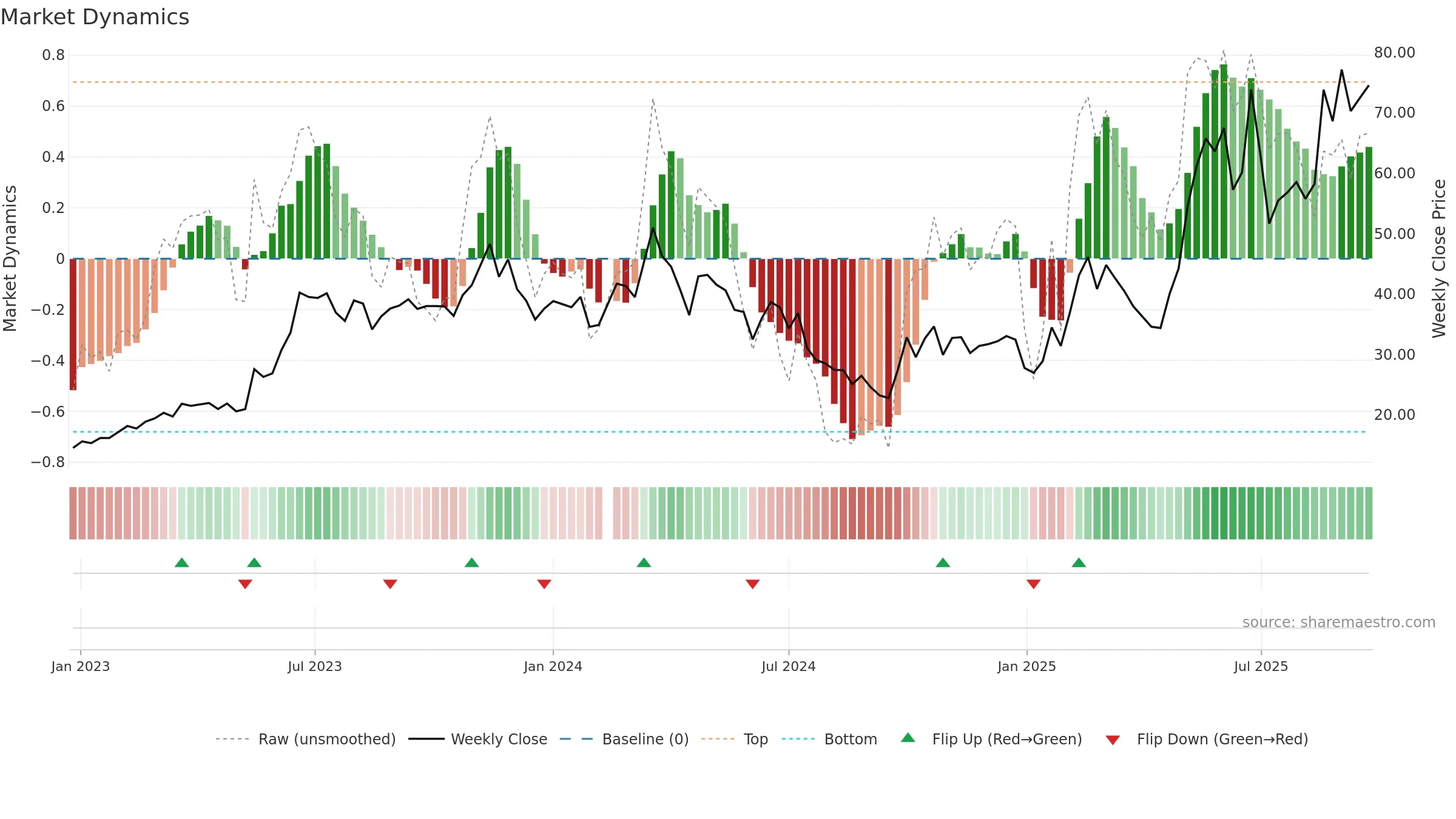 688159 weekly Market Dynamics chart, closing 2025-09-15.
