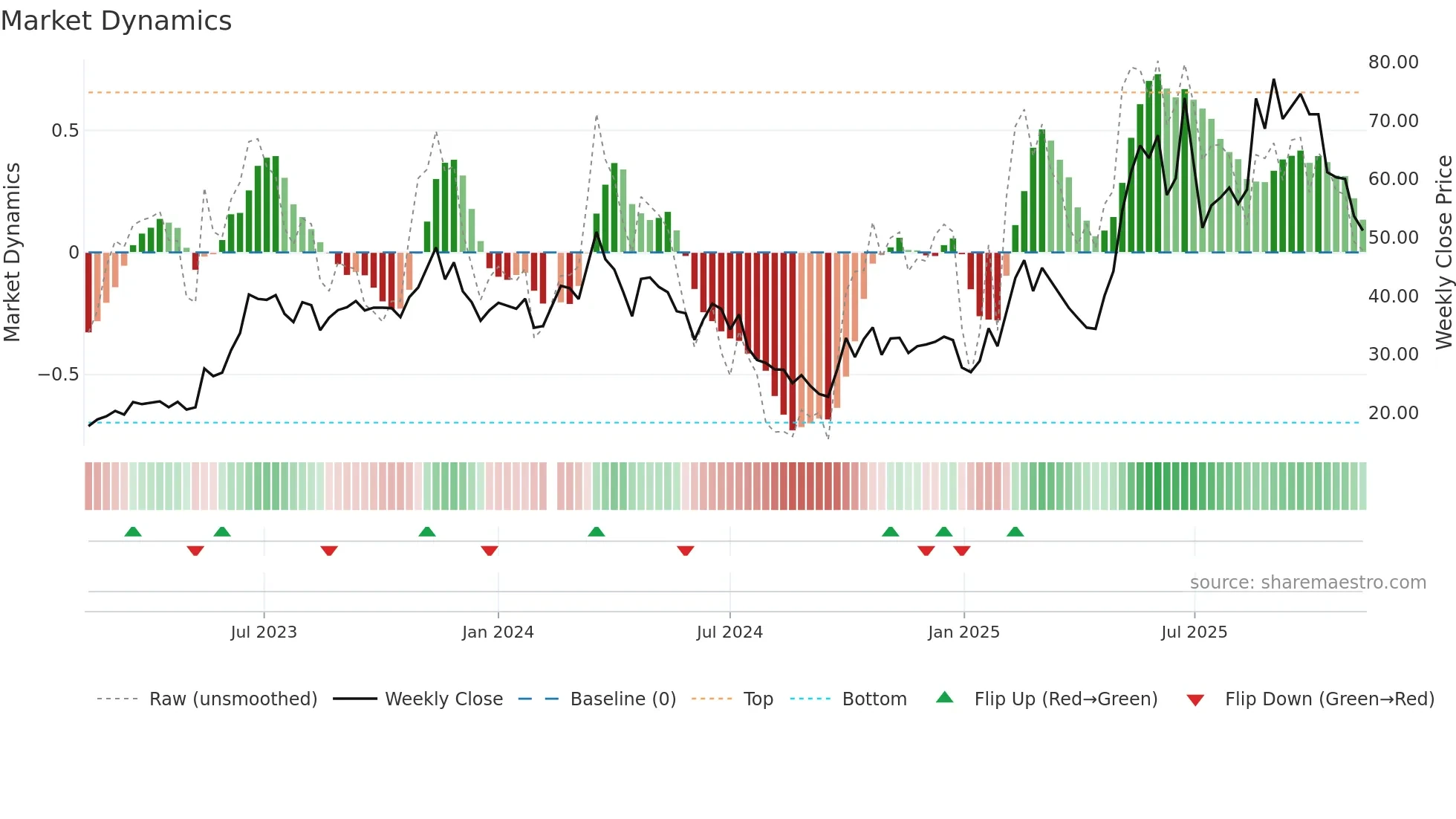 688159 weekly Market Dynamics chart