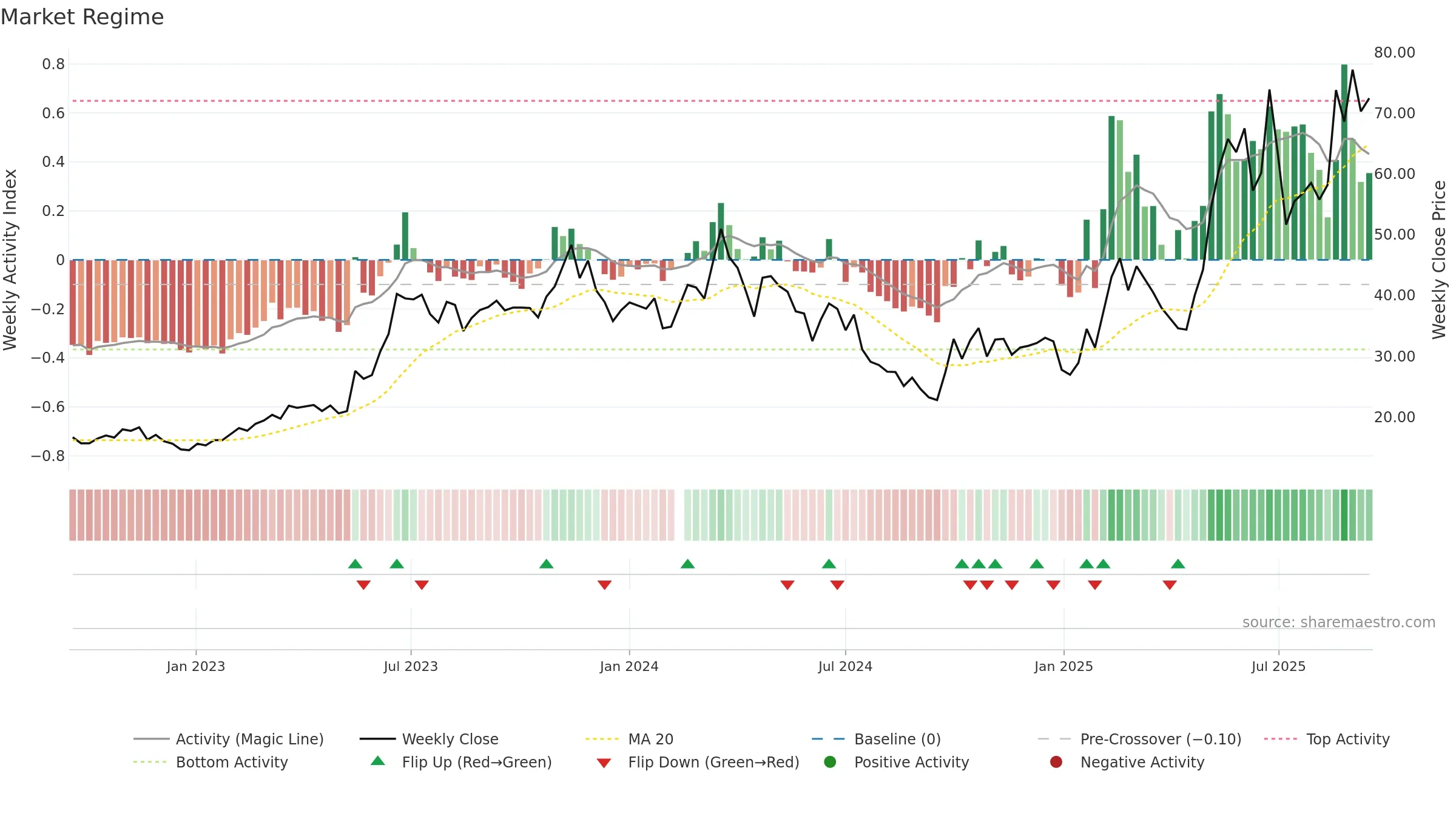 688159 weekly Market Snapshot chart, closing 2025-09-15.