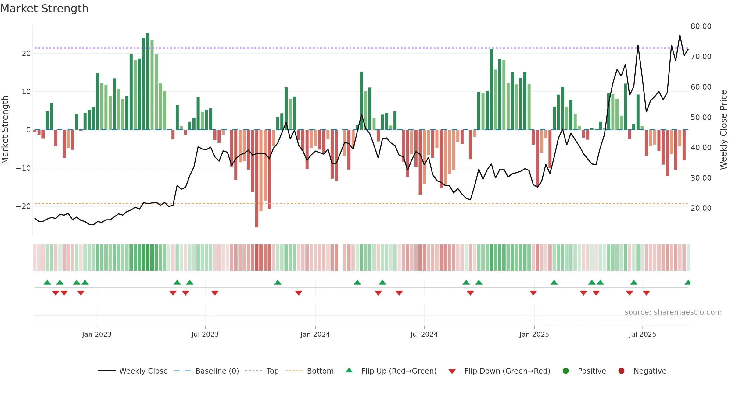 688159 weekly Market Strength chart, closing 2025-09-15.