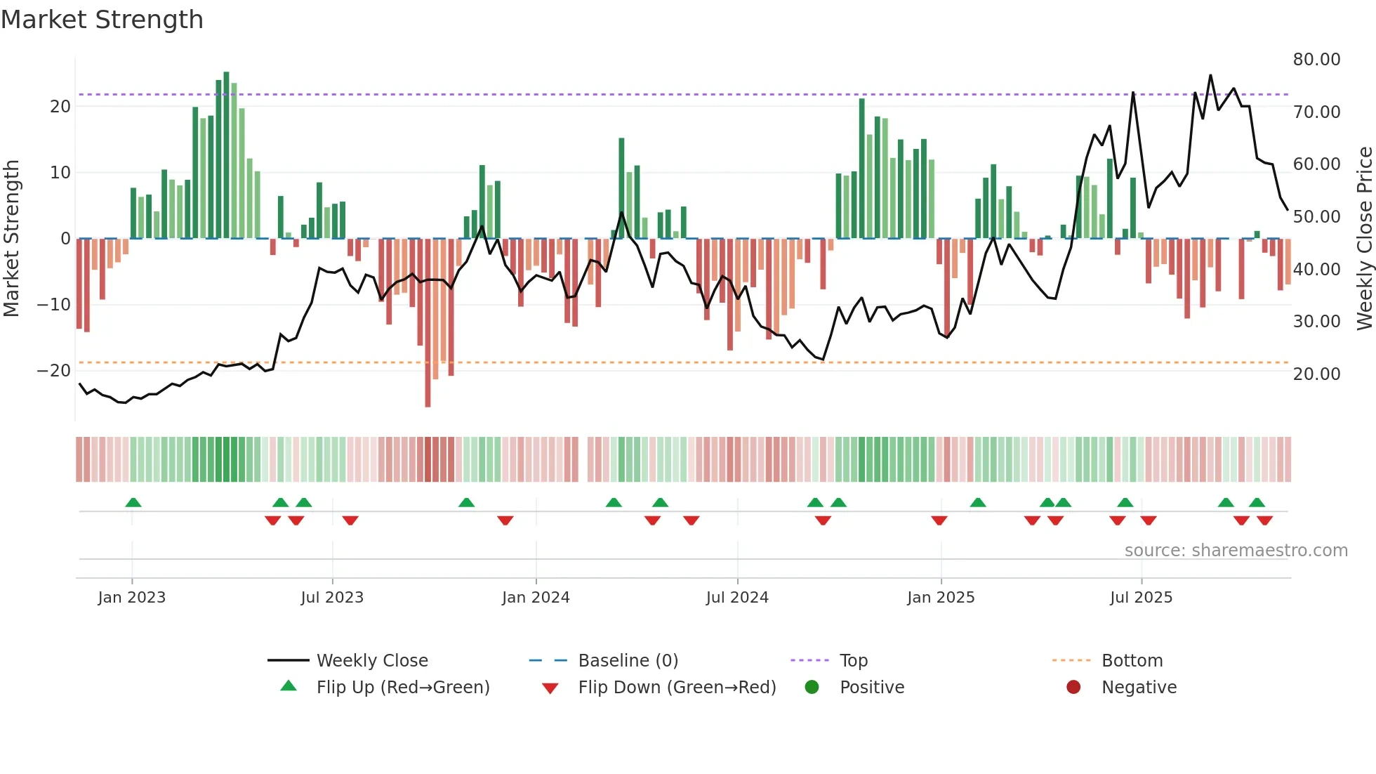 688159 weekly Market Strength chart