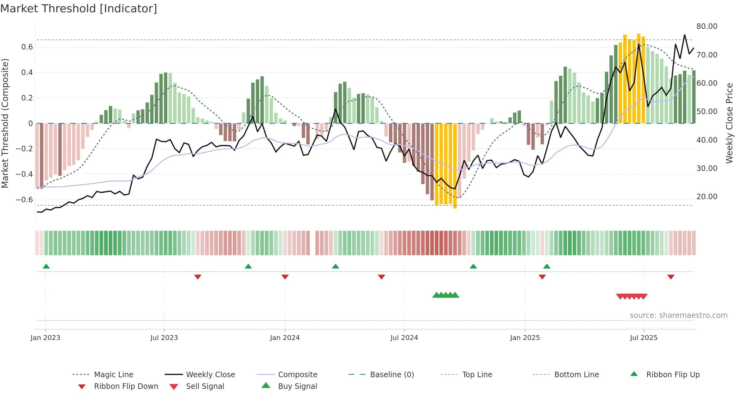 688159 weekly Market Threshold chart, closing 2025-09-15.