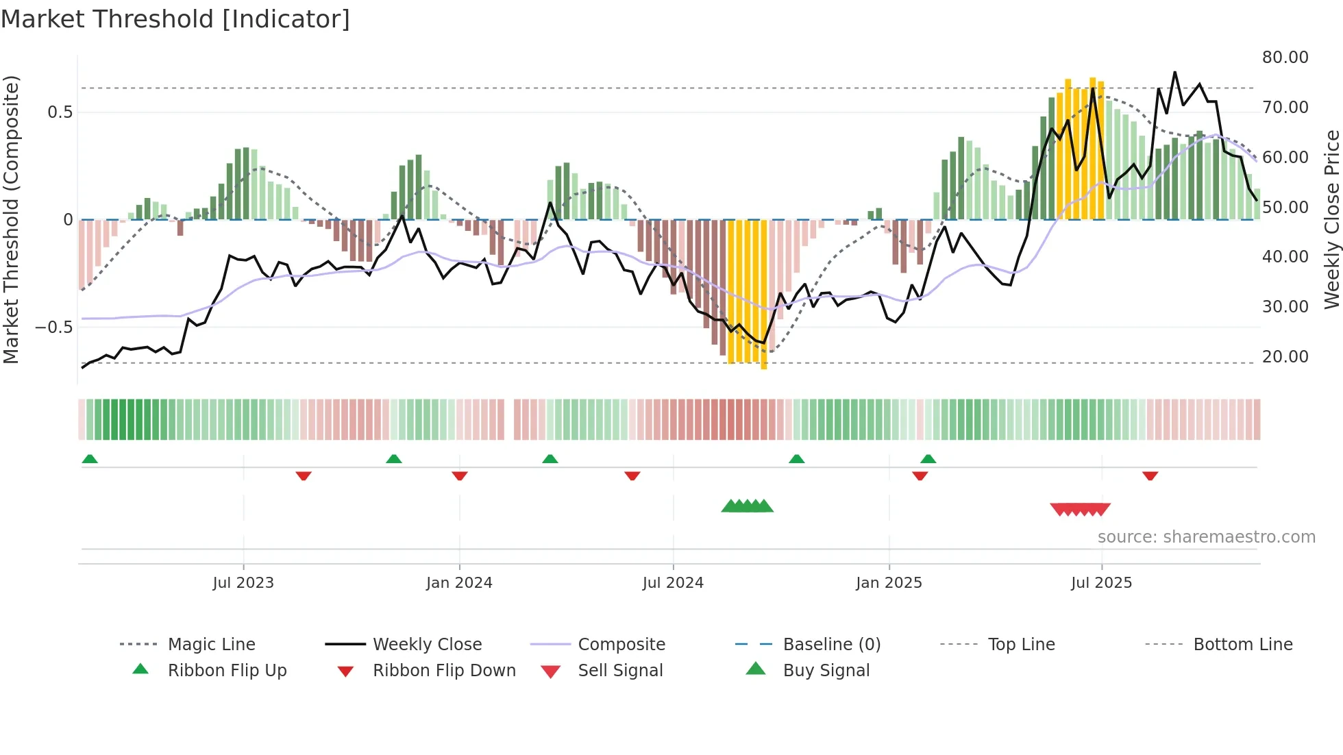 688159 weekly Market Threshold chart