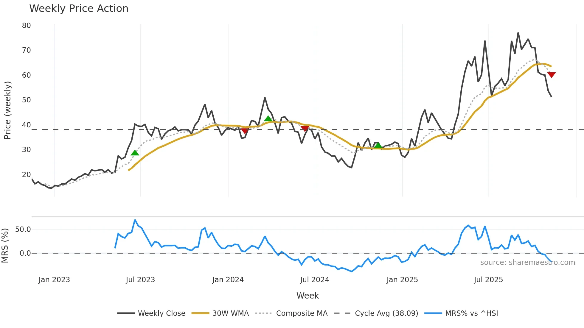 688159 weekly Price Action chart, closing 2025-11-10