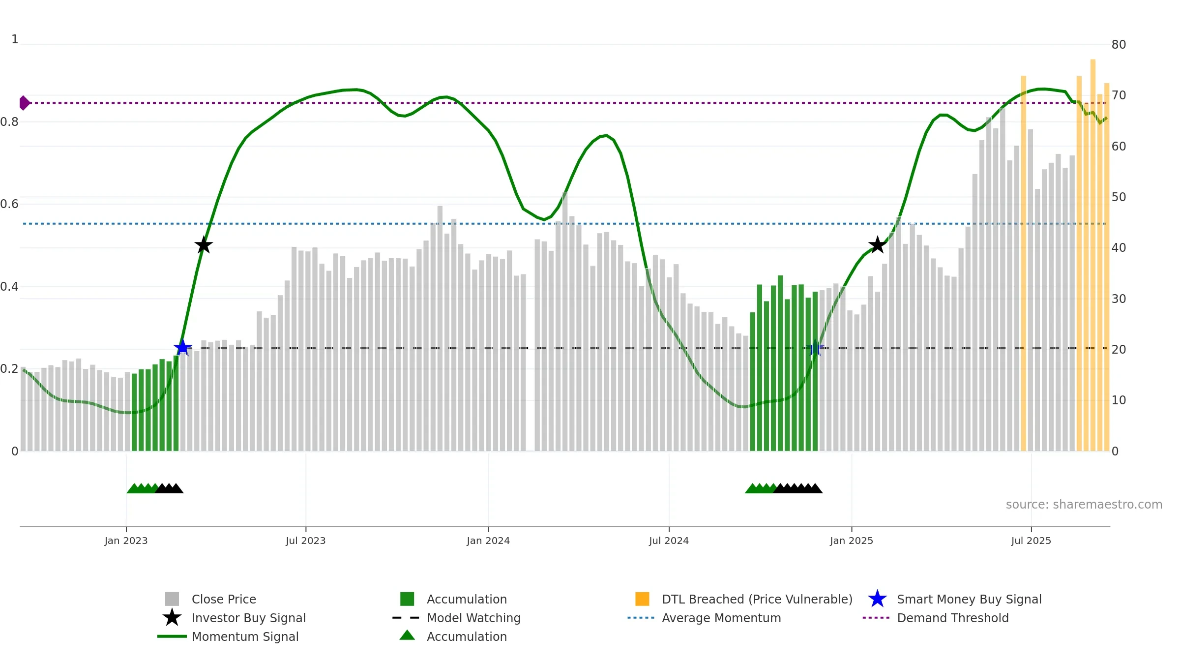 688159 weekly Smart Money chart, closing 2025-09-15.