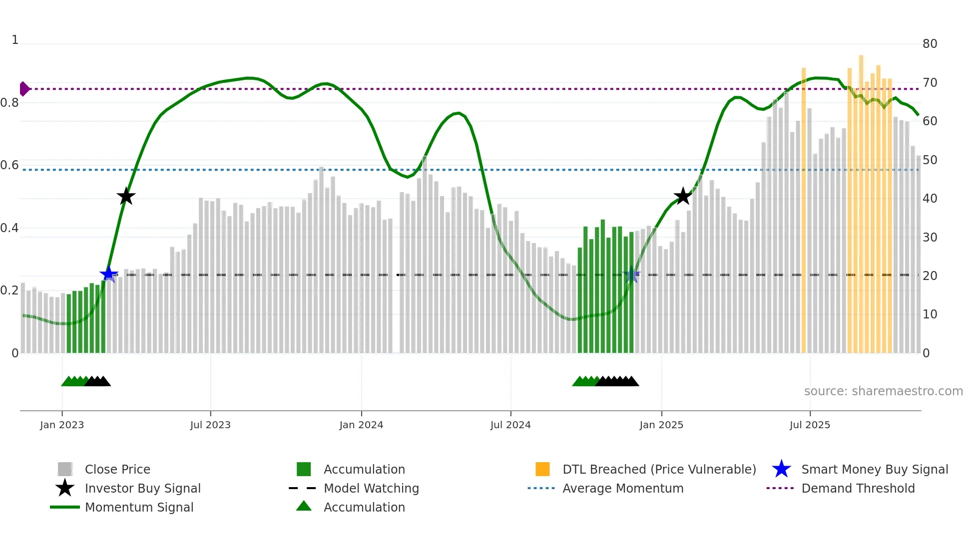 688159 weekly Smart Money chart