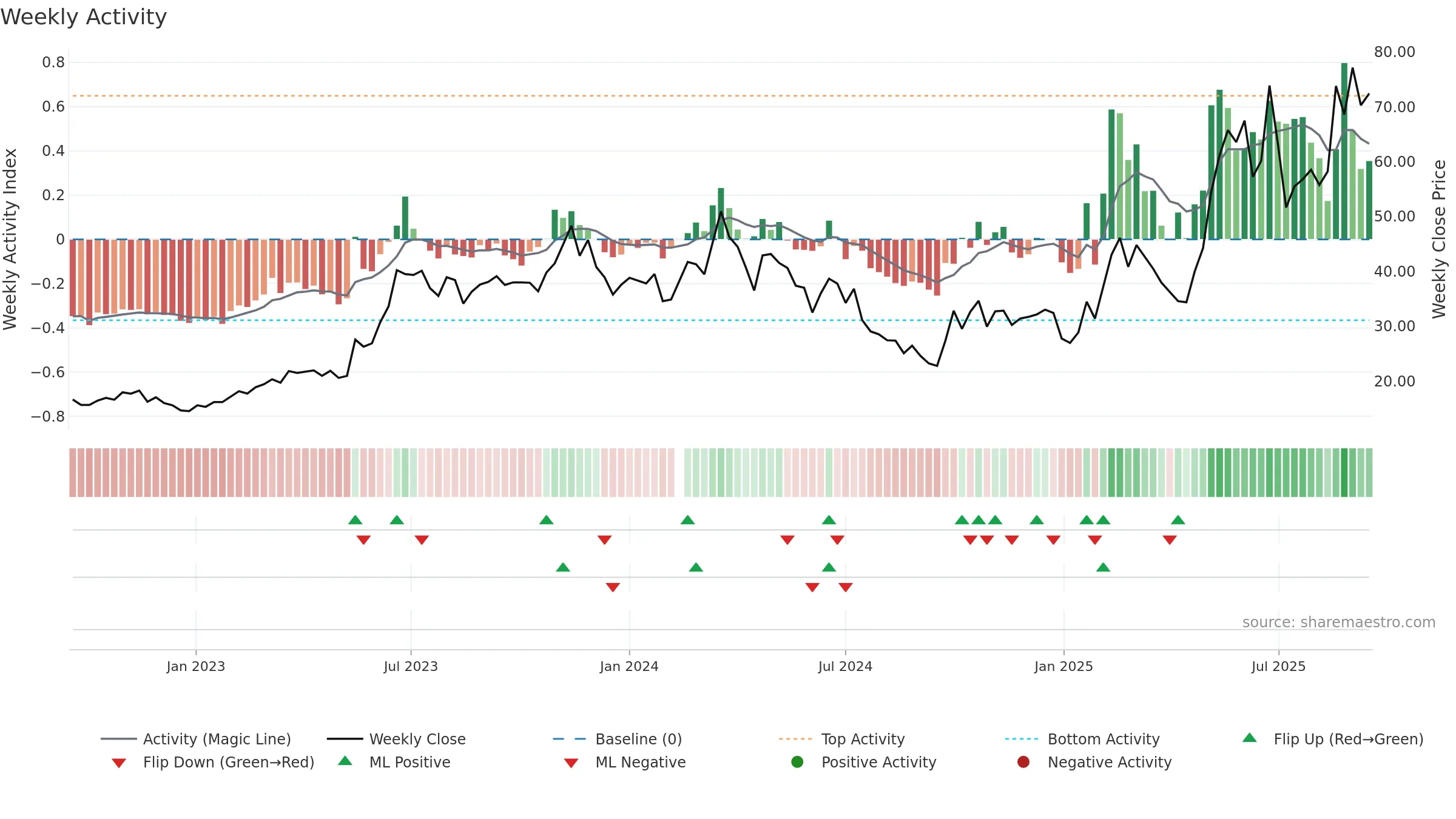 688159 weekly Activity chart, closing 2025-09-15.