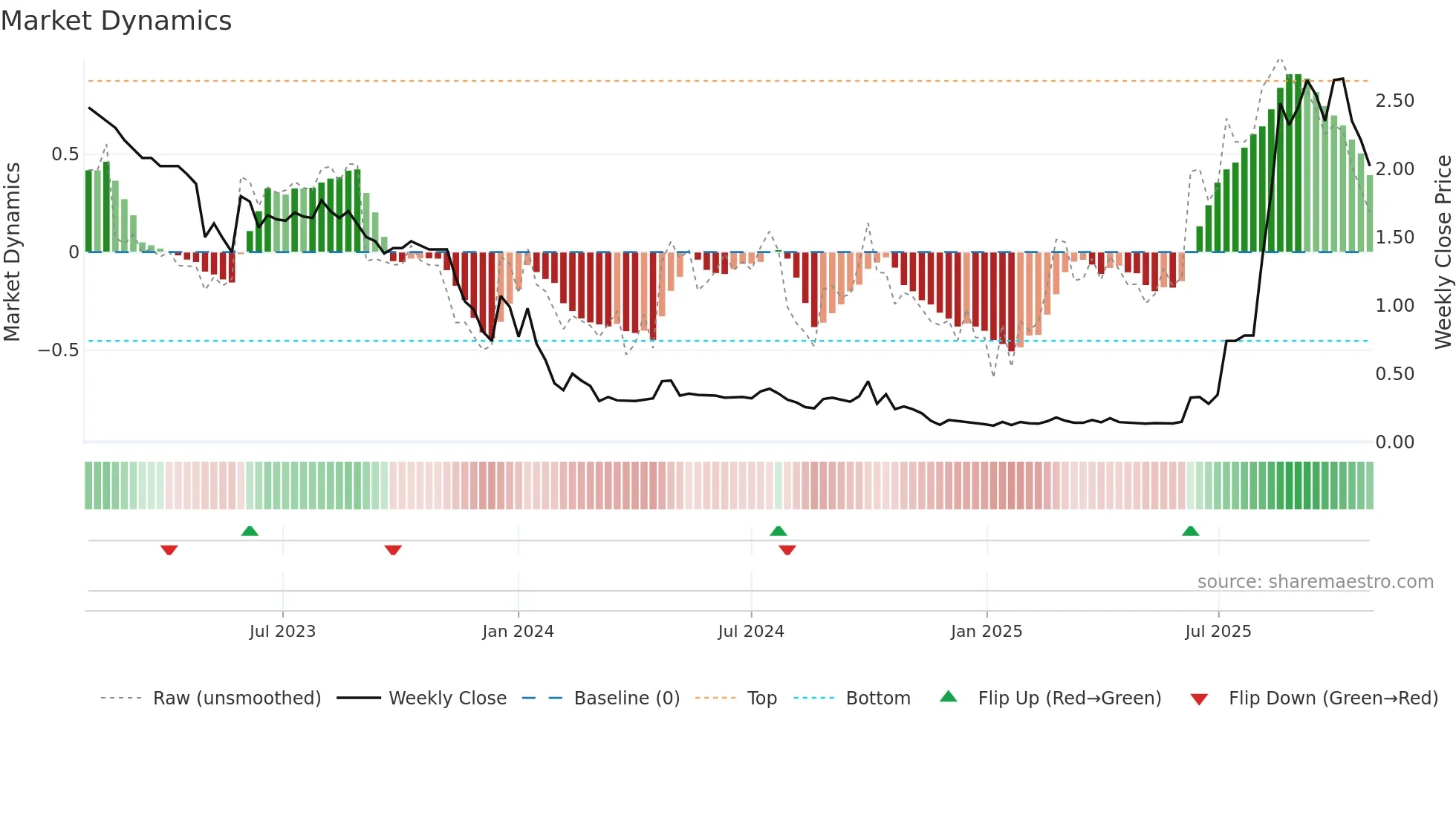 1228 weekly Market Dynamics chart