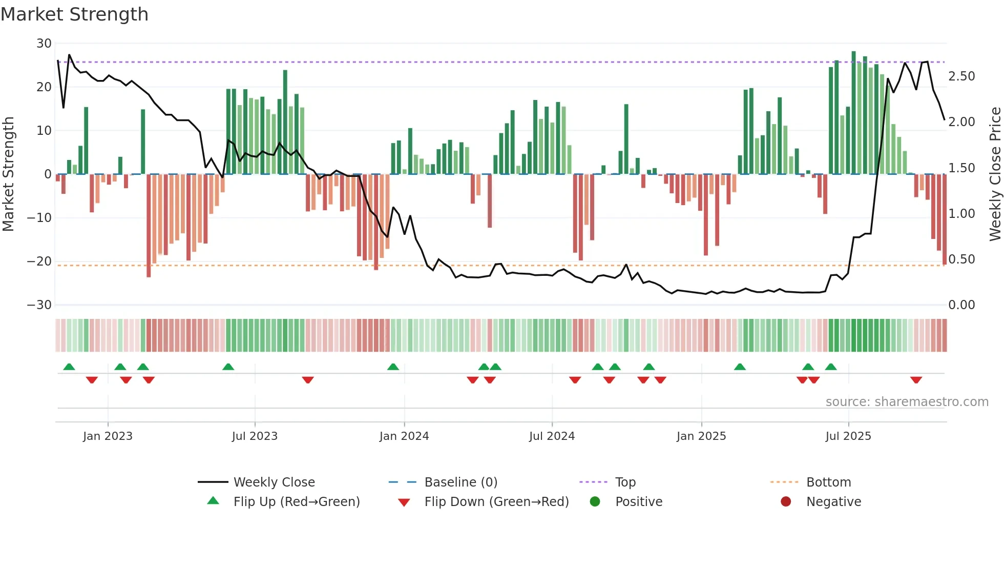 1228 weekly Market Strength chart