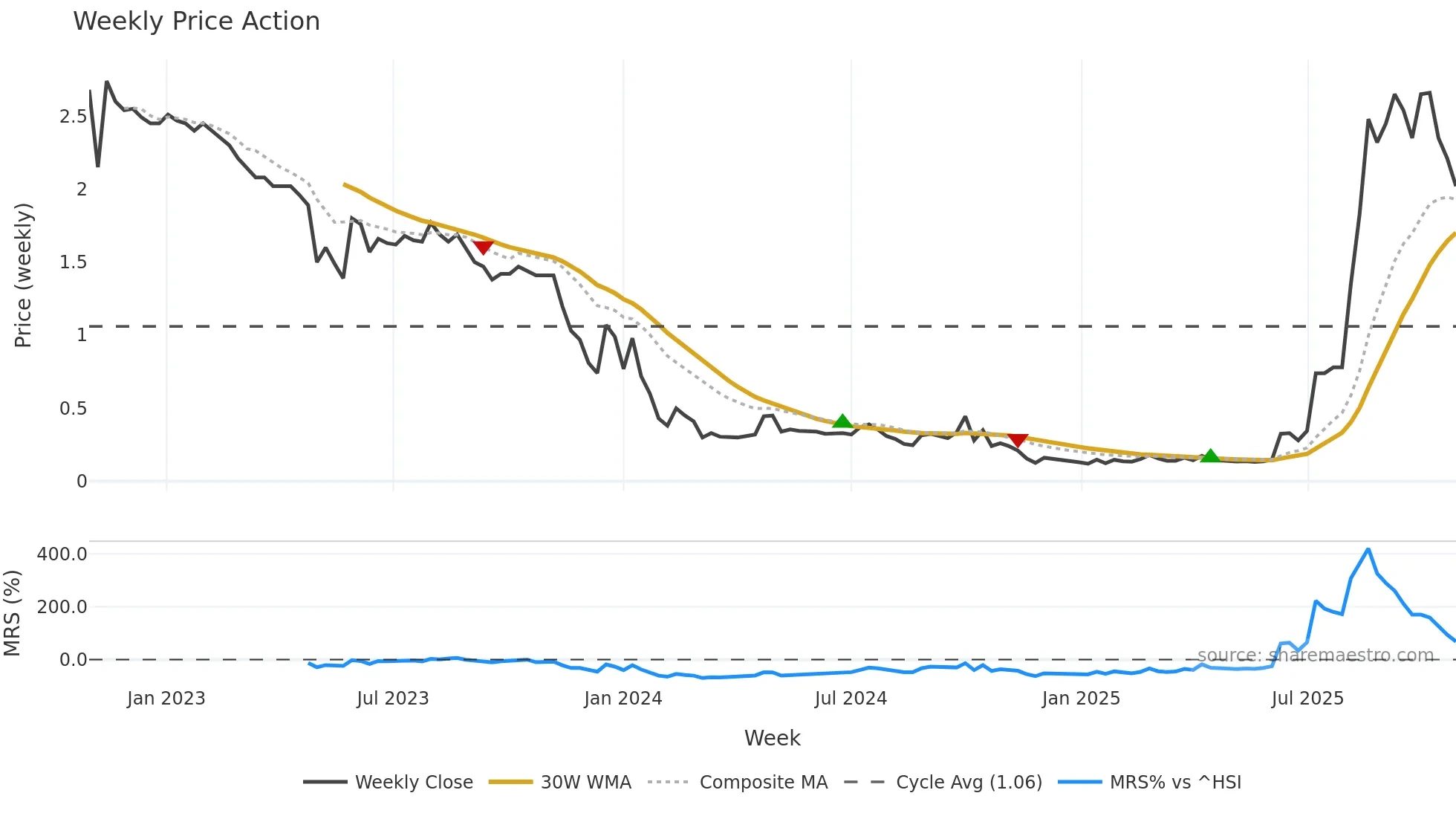 1228 weekly Price Action chart, closing 2025-10-27