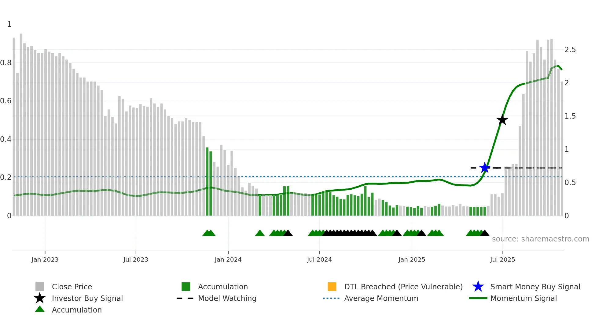 1228 weekly Smart Money chart