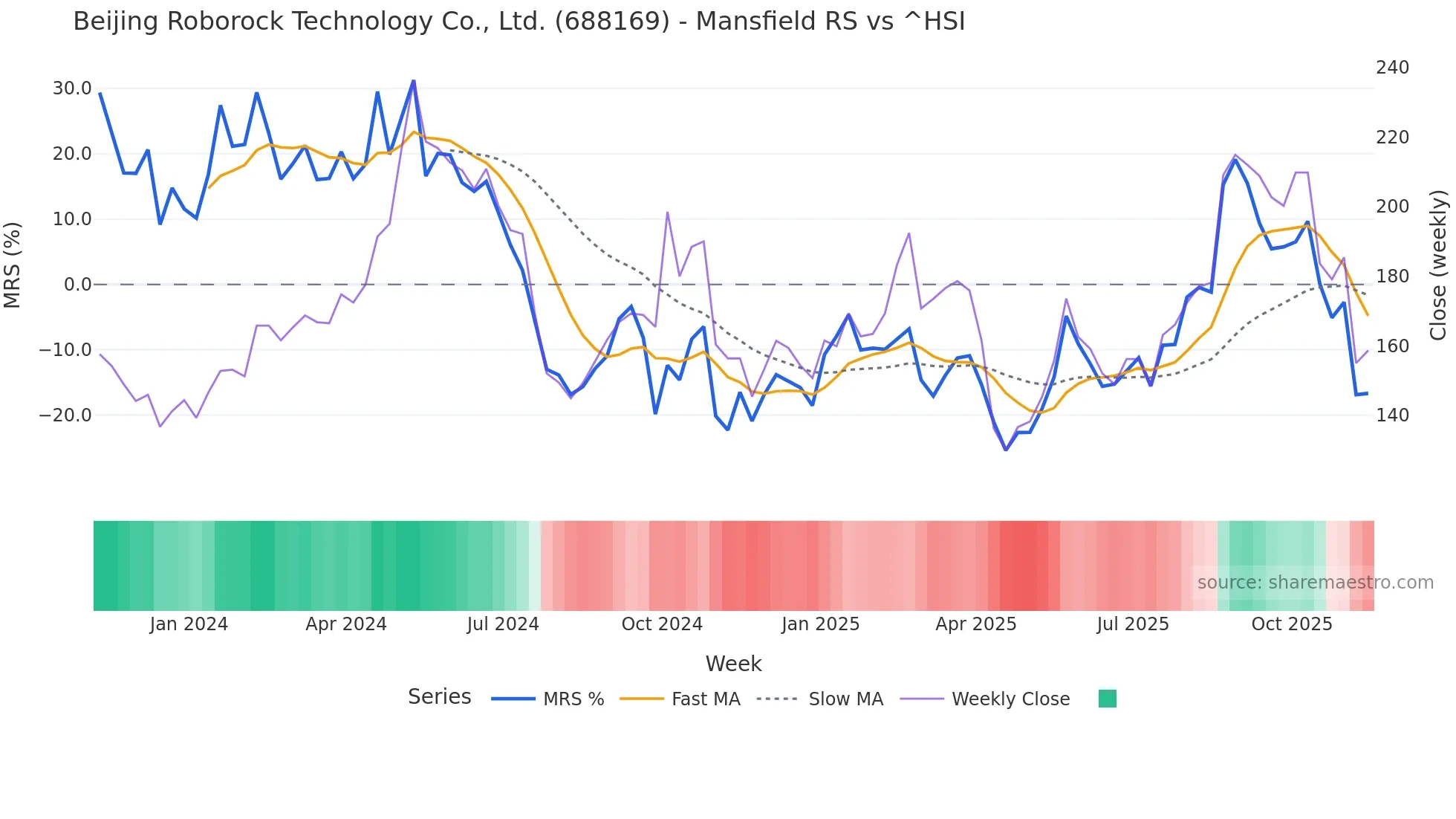 688169 Mansfield Relative Strength chart