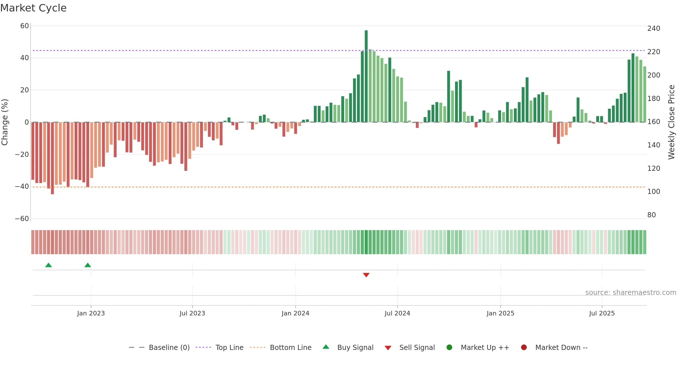 688169 weekly Market Cycle chart, closing 2025-09-15.