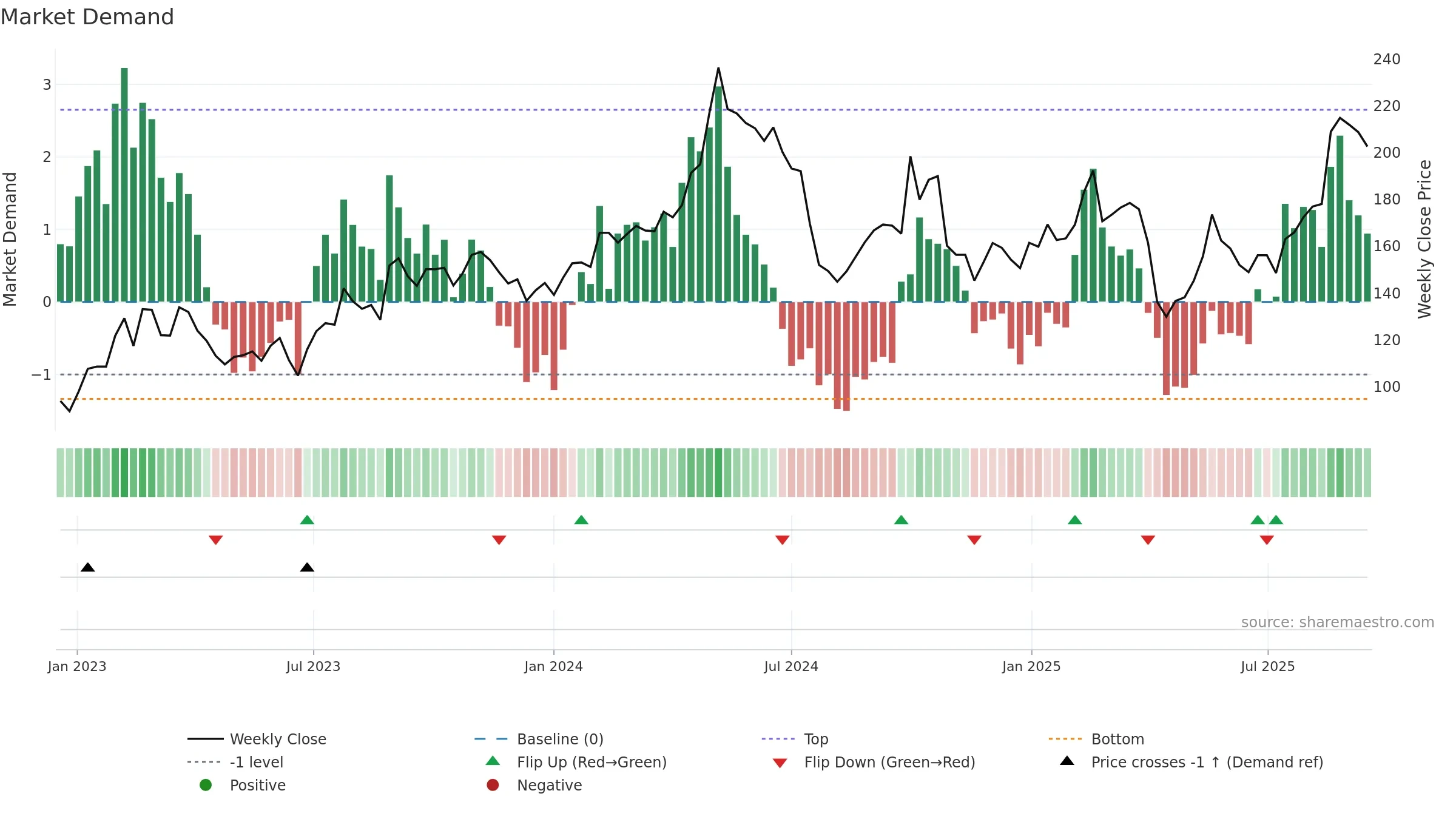 688169 weekly Market Demand chart, closing 2025-09-15.