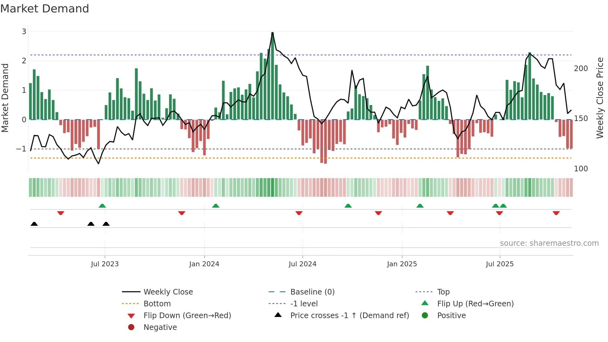 688169 weekly Market Demand chart