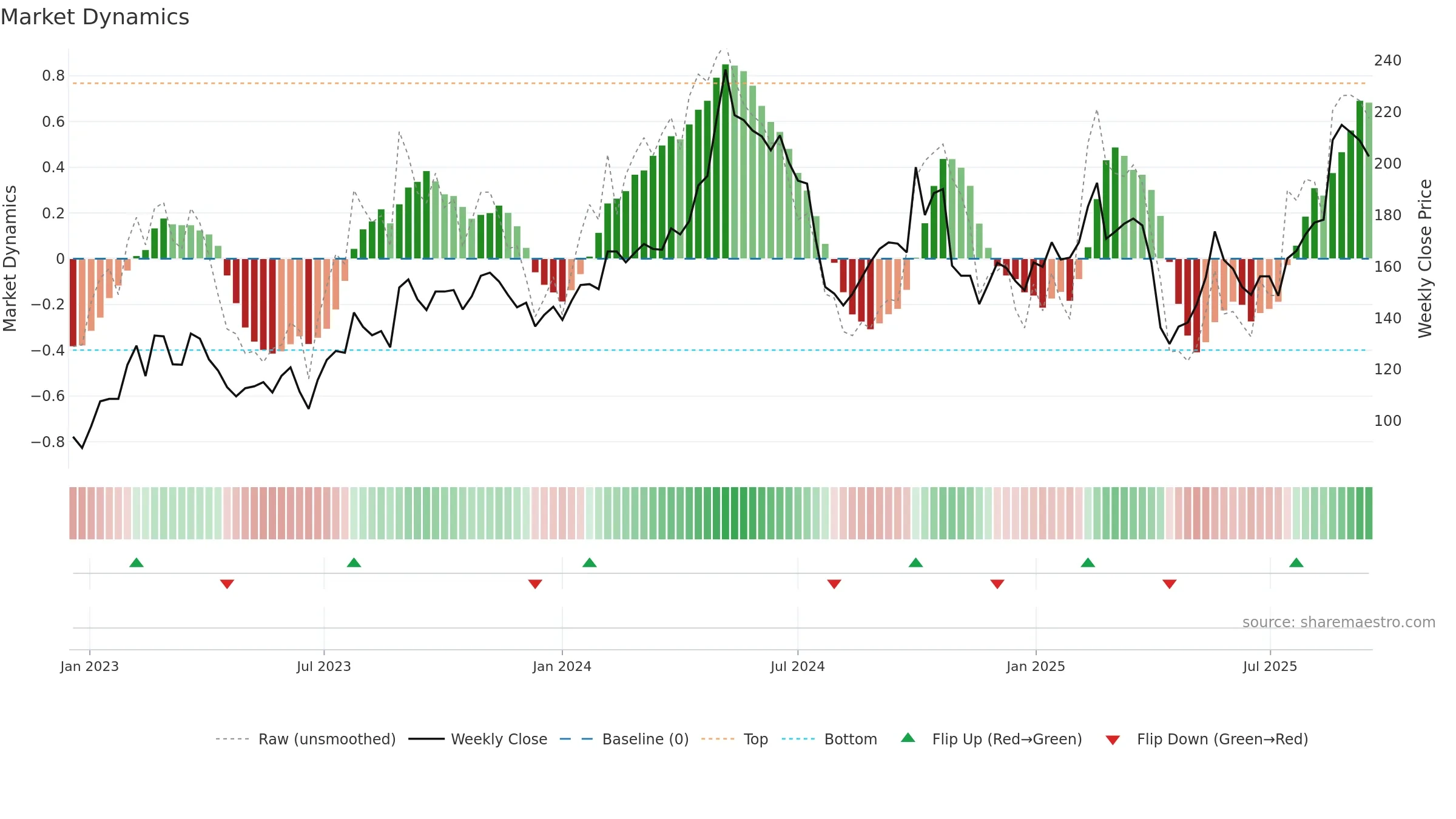 688169 weekly Market Dynamics chart, closing 2025-09-15.
