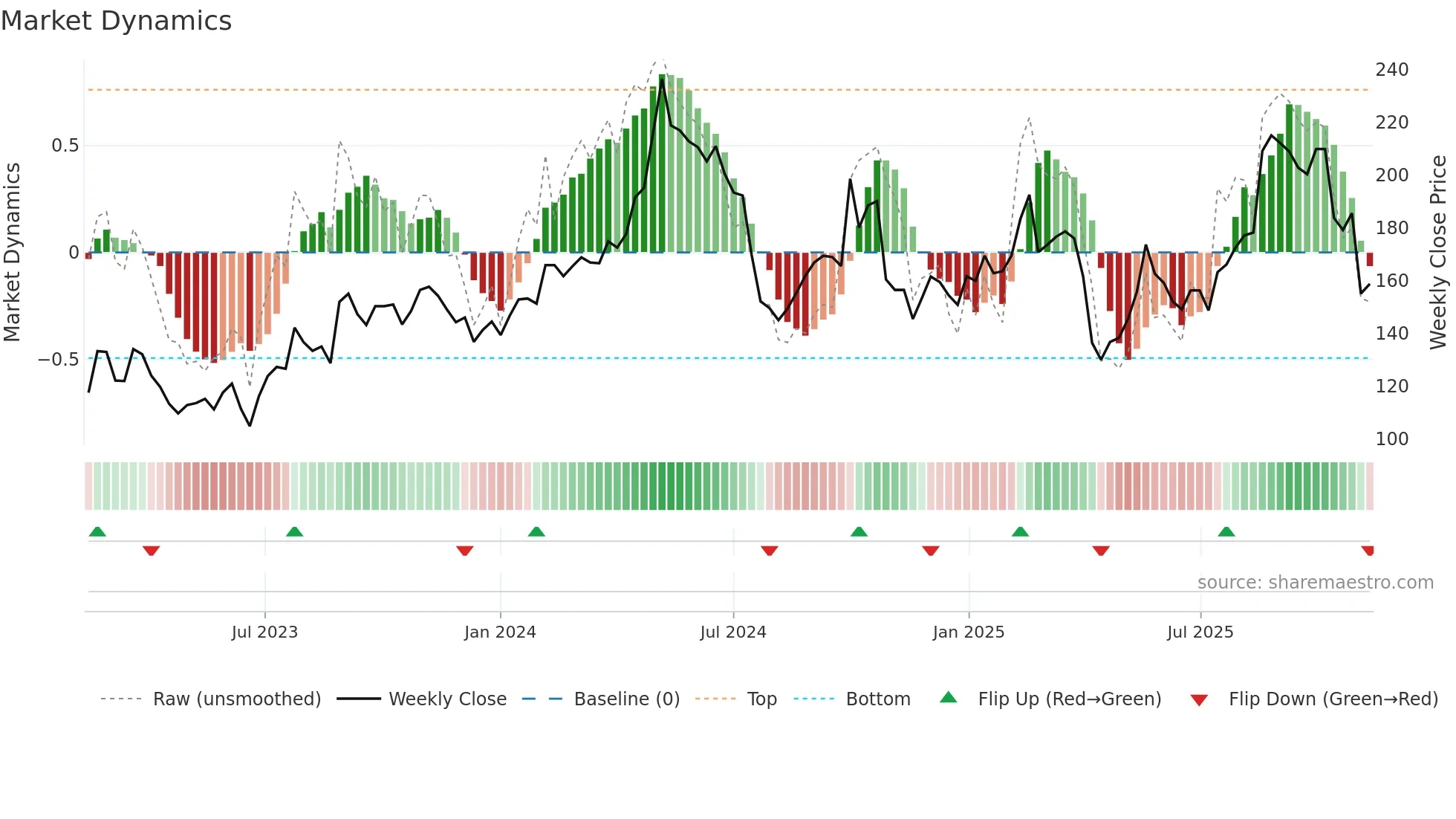 688169 weekly Market Dynamics chart