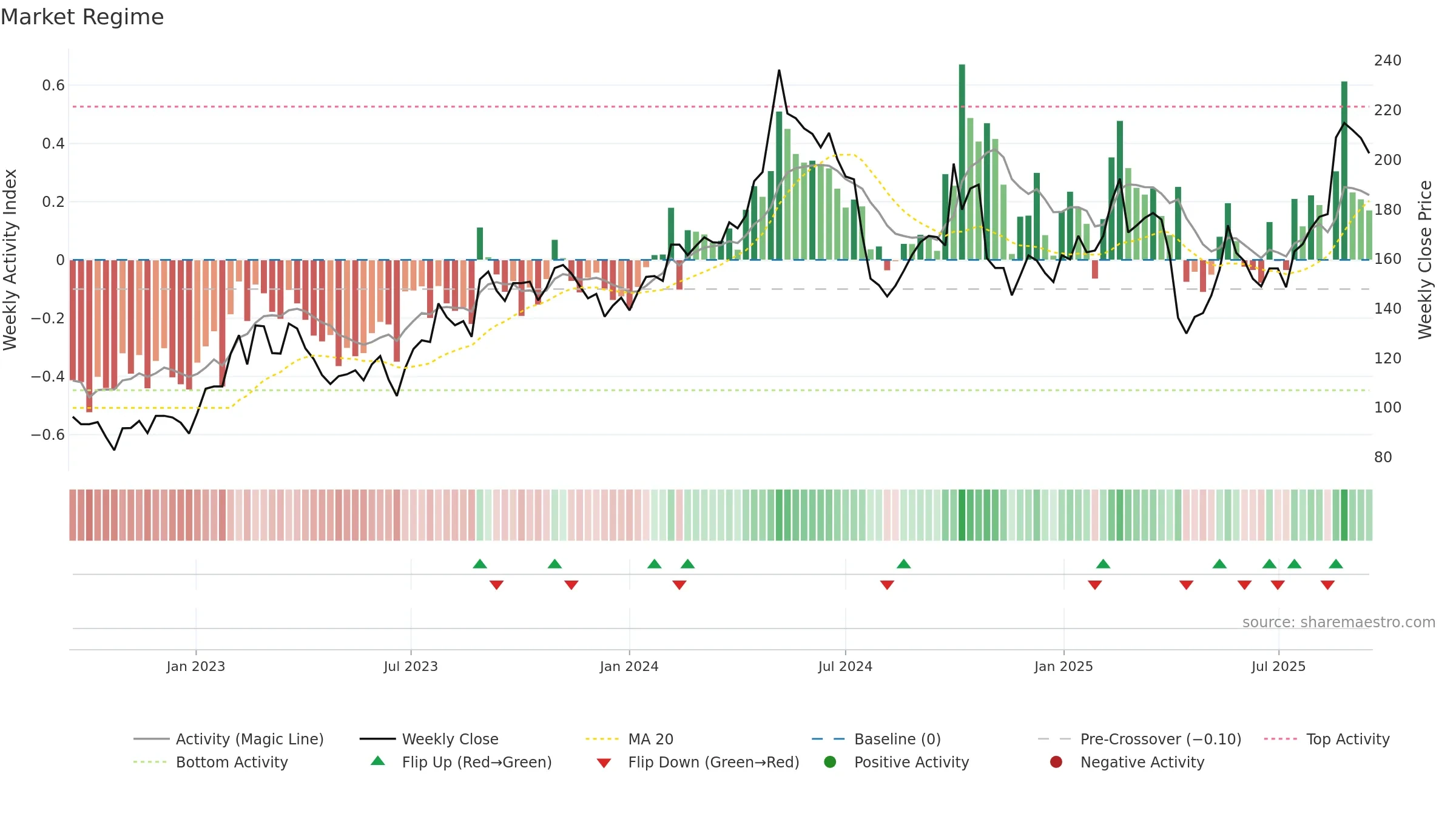 688169 weekly Market Snapshot chart, closing 2025-09-15.