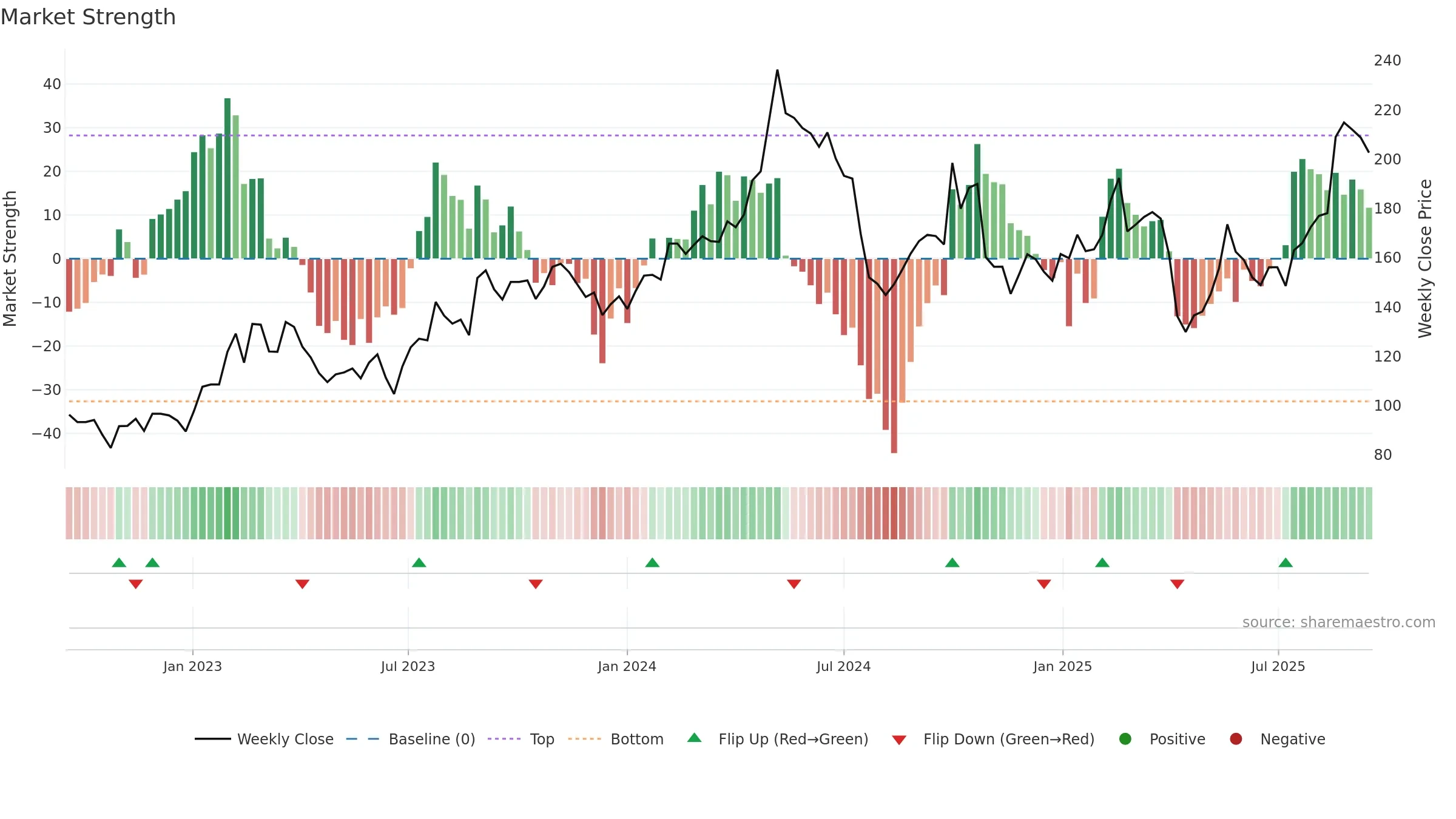 688169 weekly Market Strength chart, closing 2025-09-15.