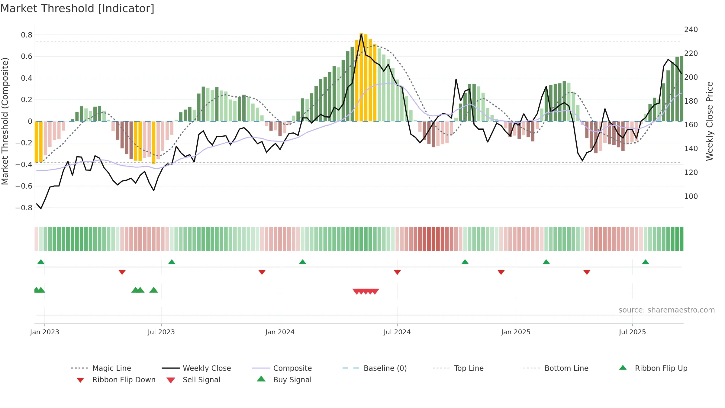 688169 weekly Market Threshold chart, closing 2025-09-15.