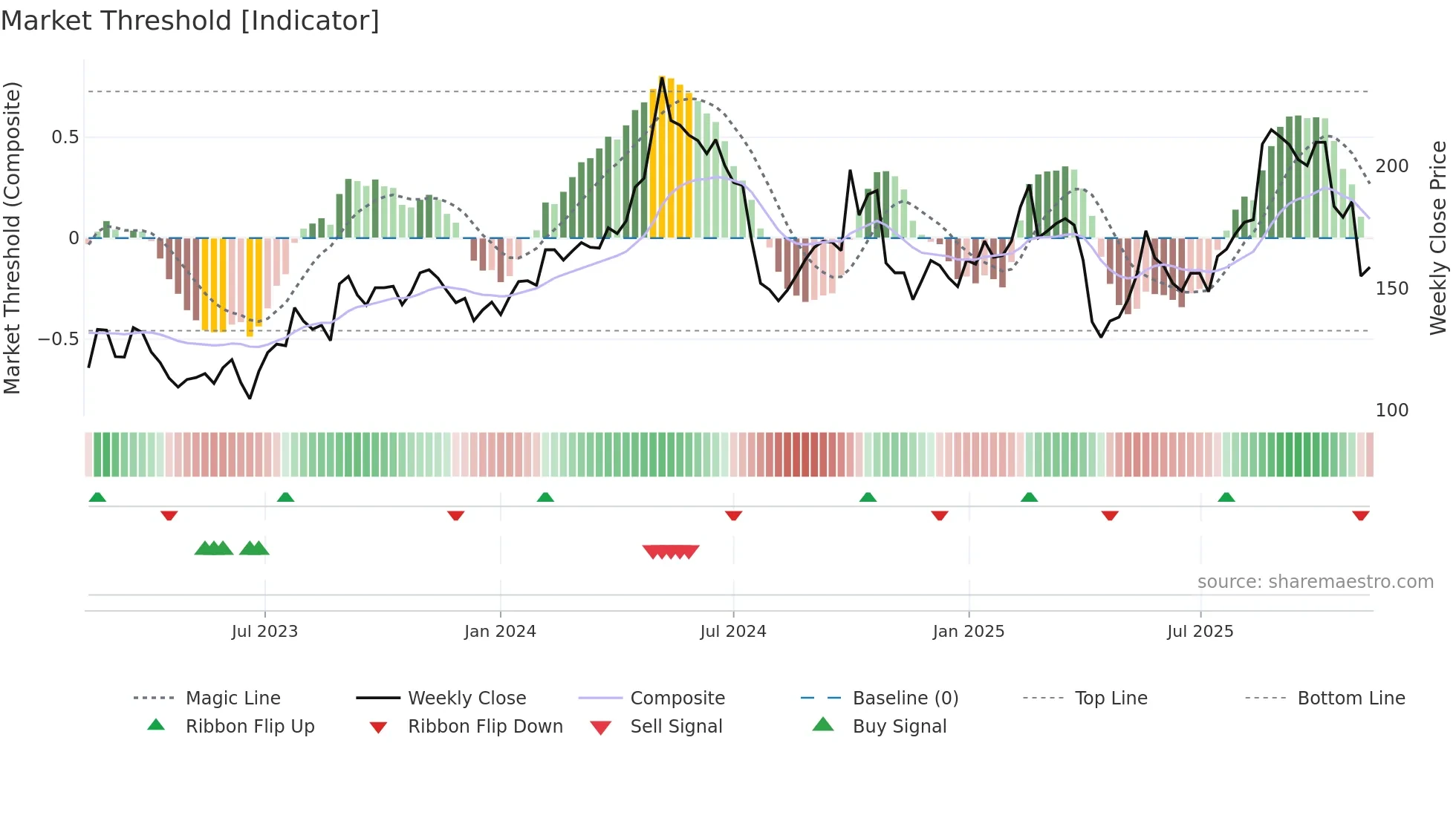 688169 weekly Market Threshold chart