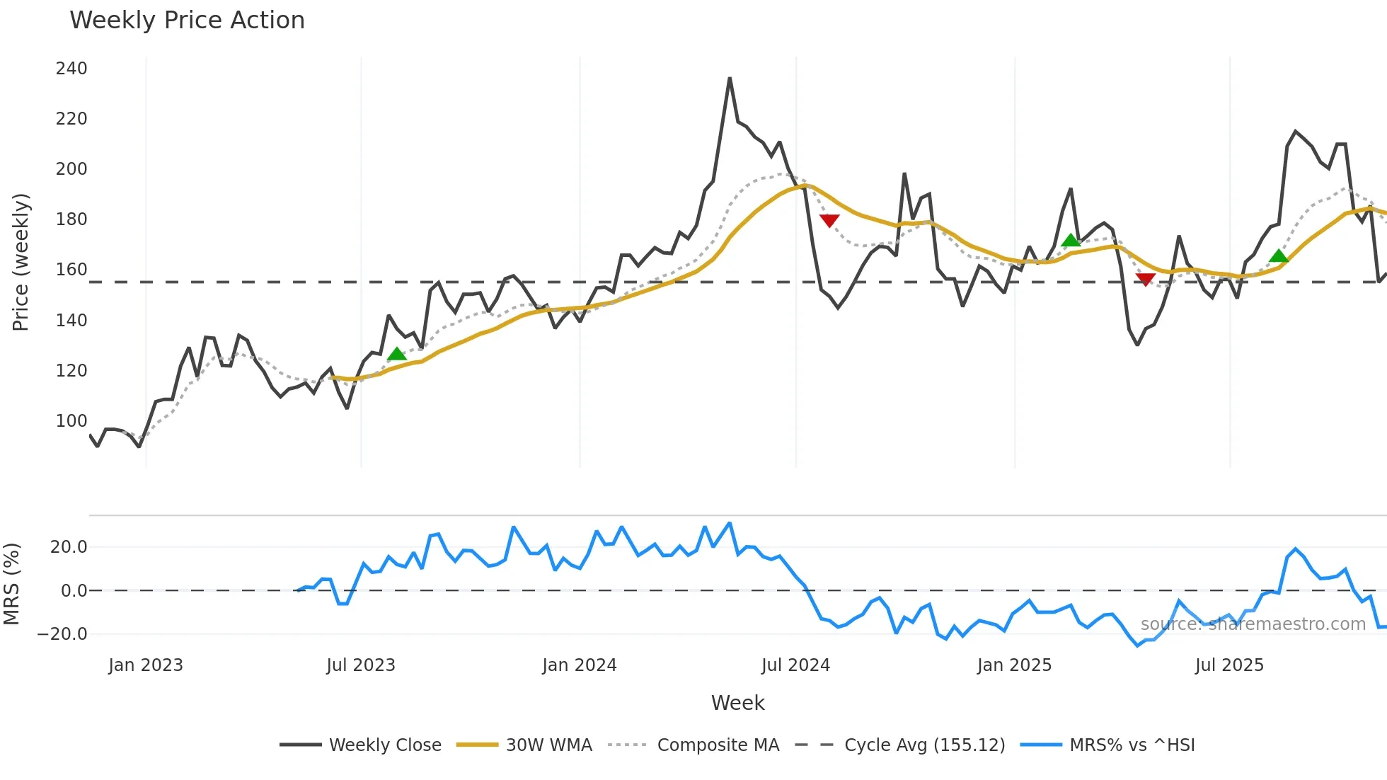 688169 weekly Price Action chart, closing 2025-11-10