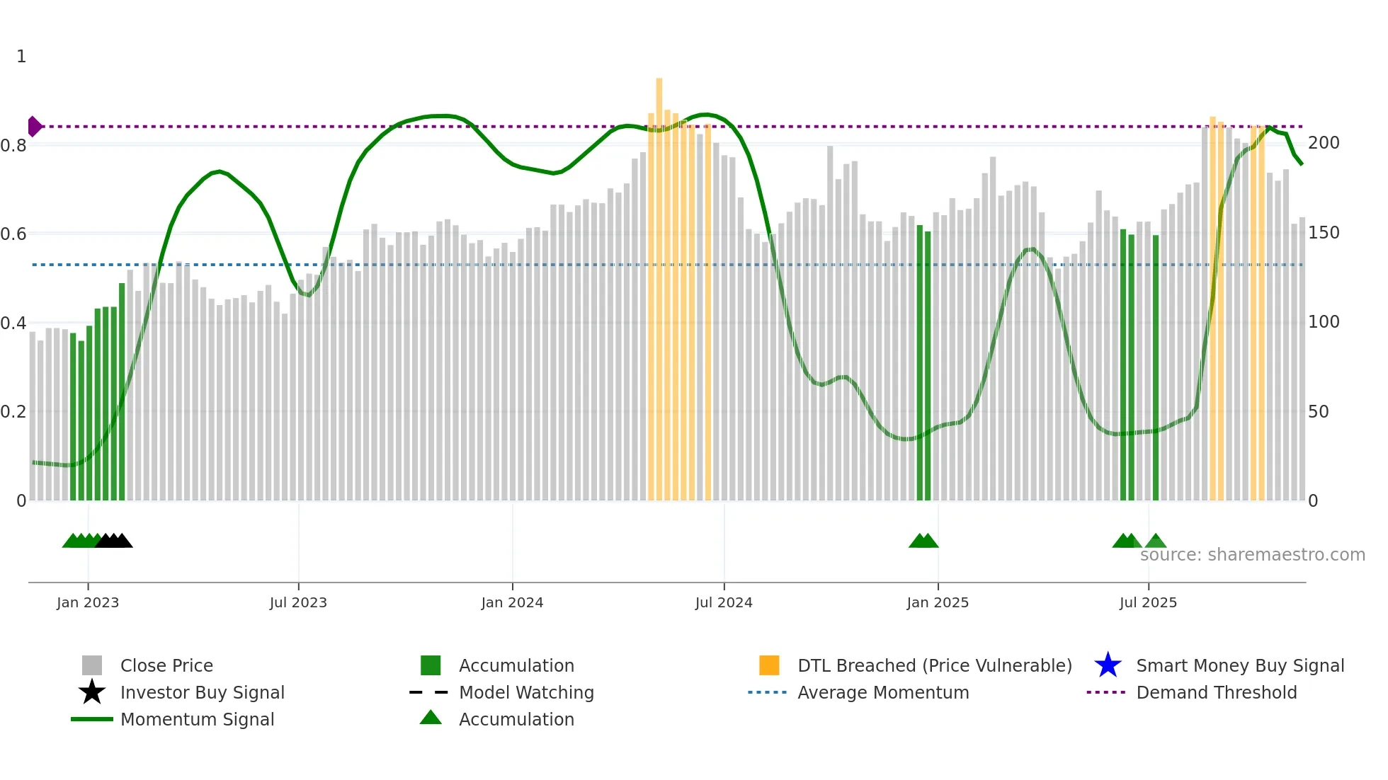688169 weekly Smart Money chart