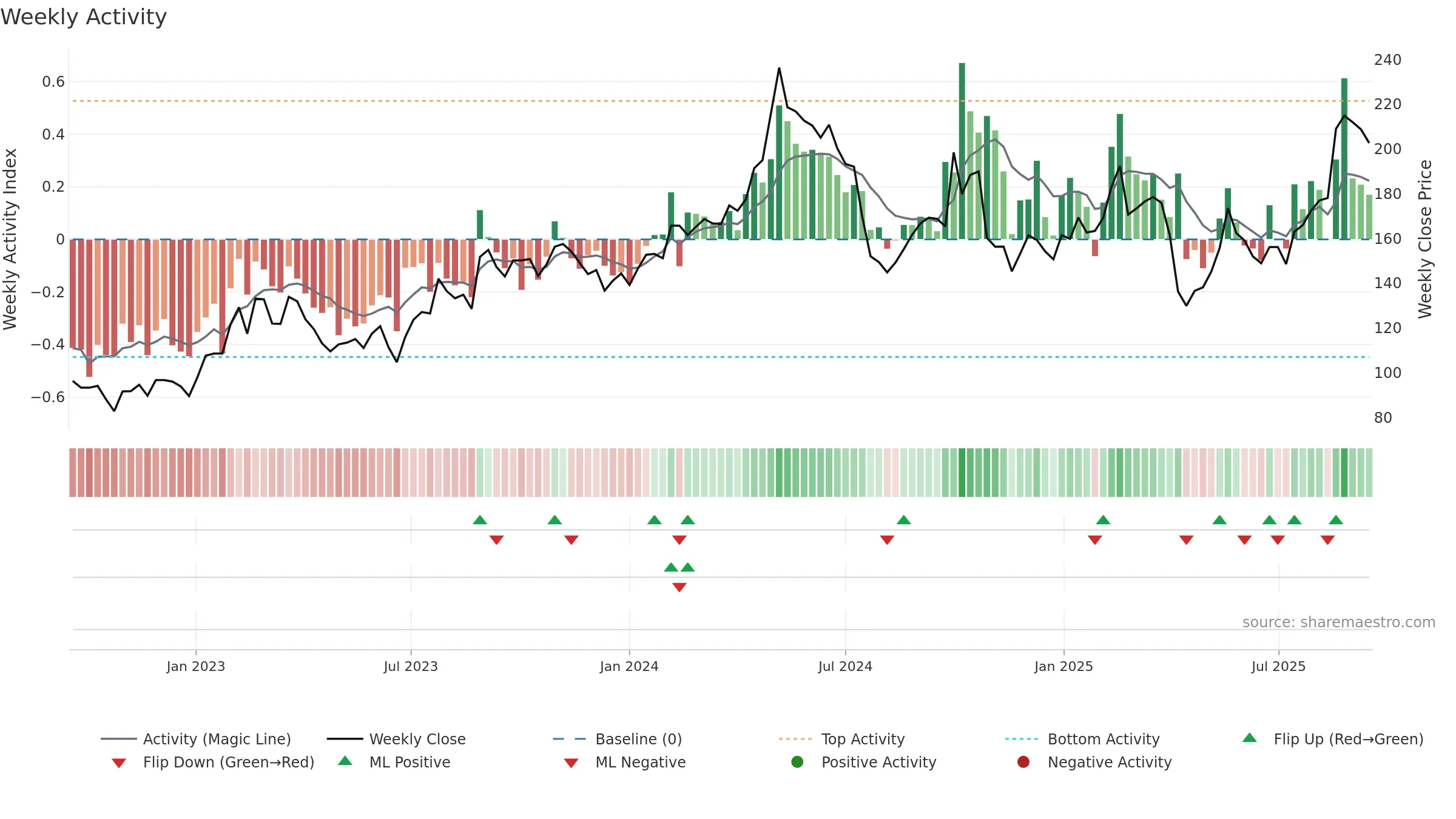 688169 weekly Activity chart, closing 2025-09-15.
