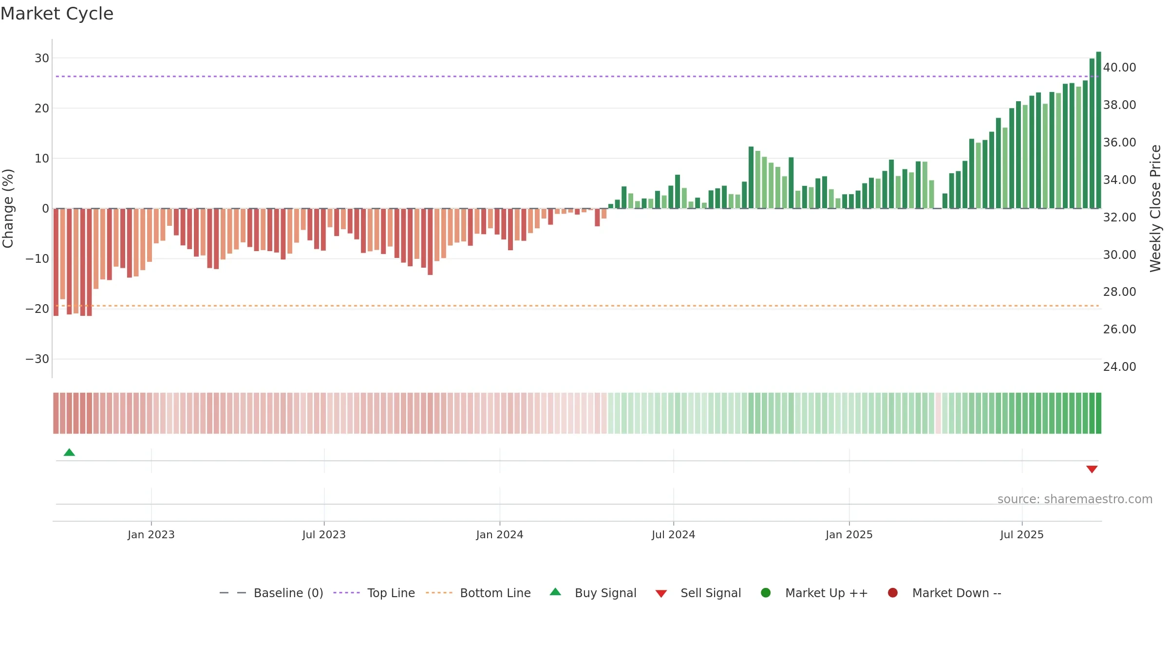 GEM weekly Market Cycle chart, closing 2025-09-19.