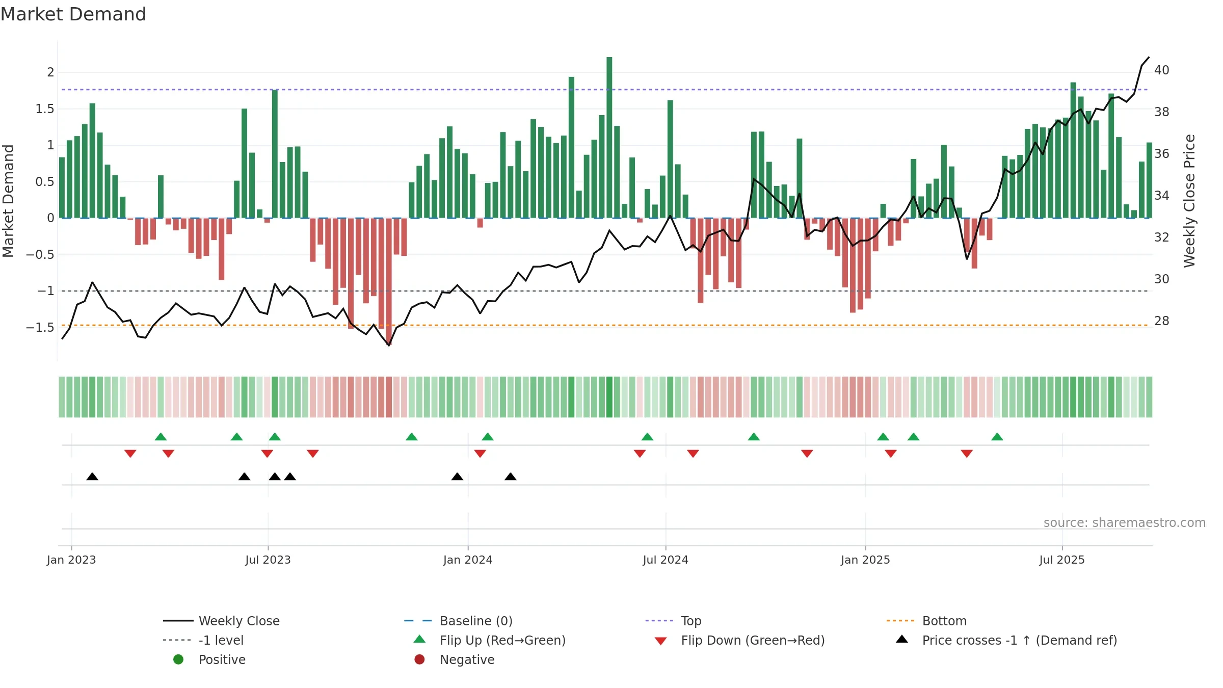 GEM weekly Market Demand chart, closing 2025-09-19.