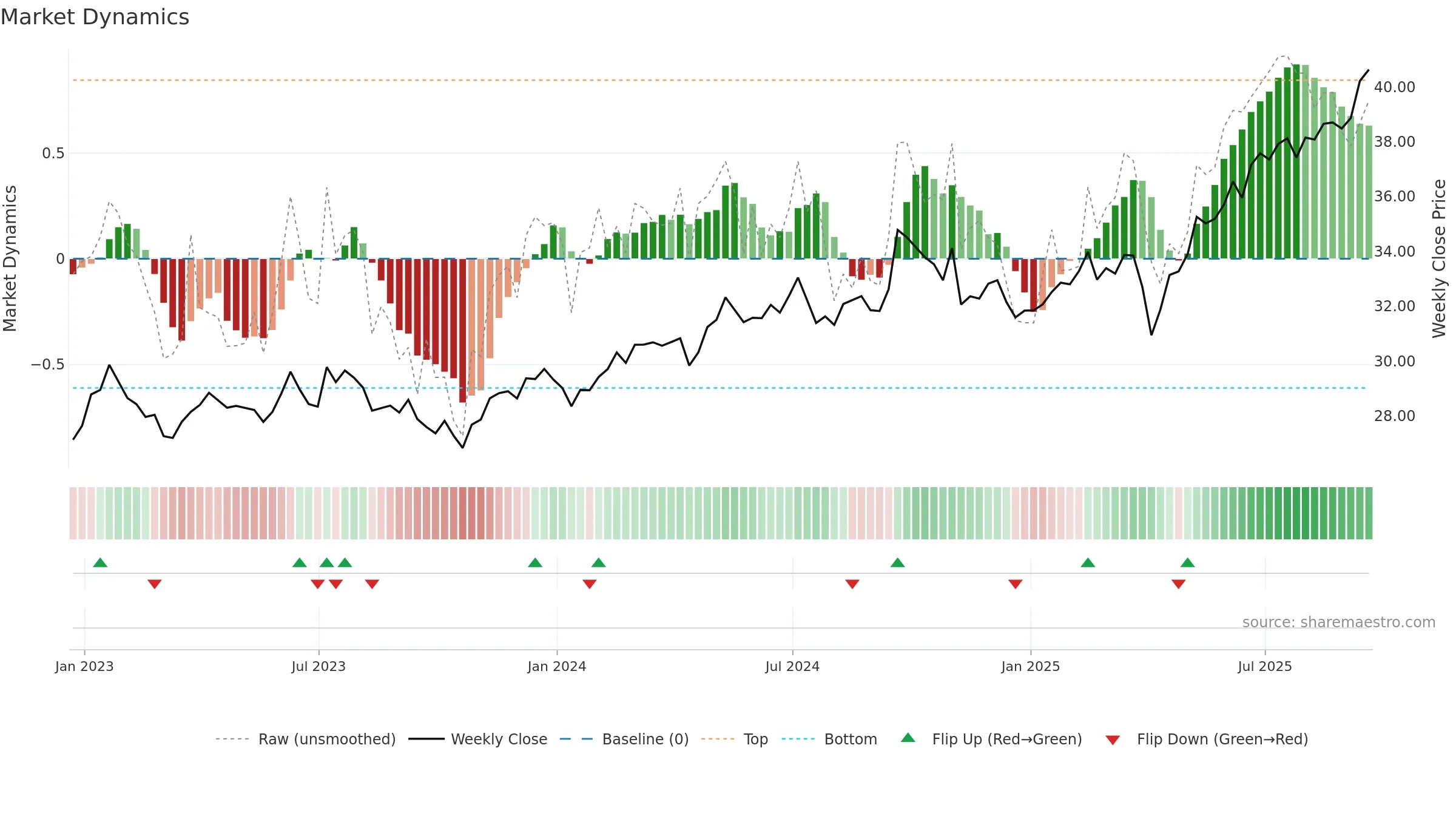 GEM weekly Market Dynamics chart, closing 2025-09-19.