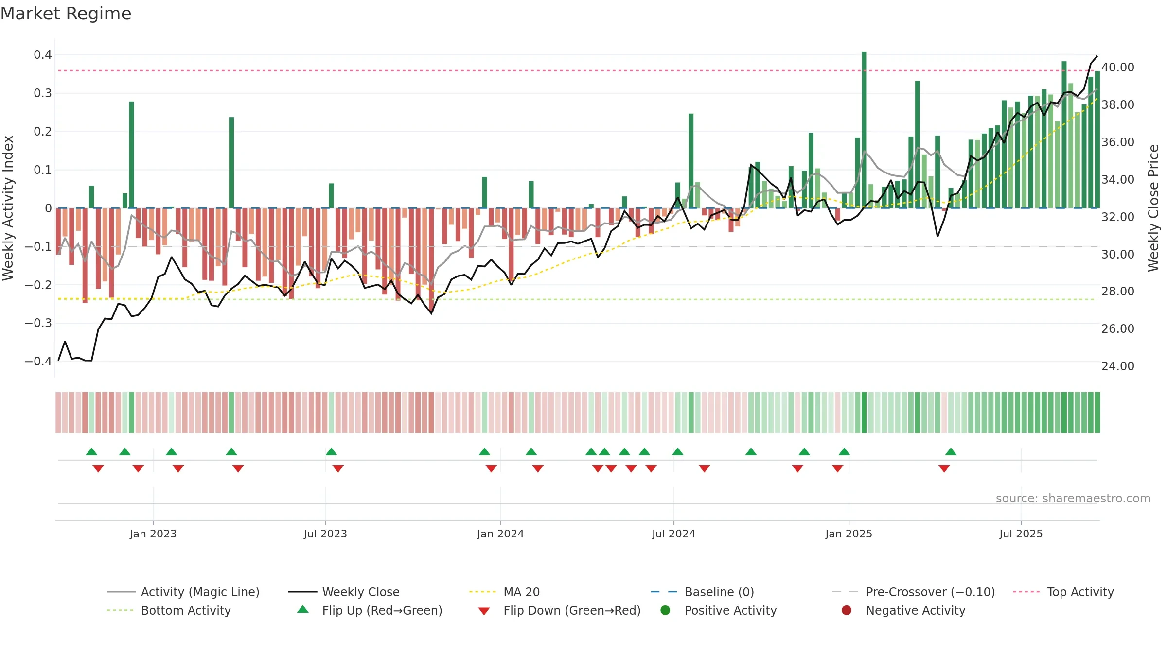 GEM weekly Market Snapshot chart, closing 2025-09-19.