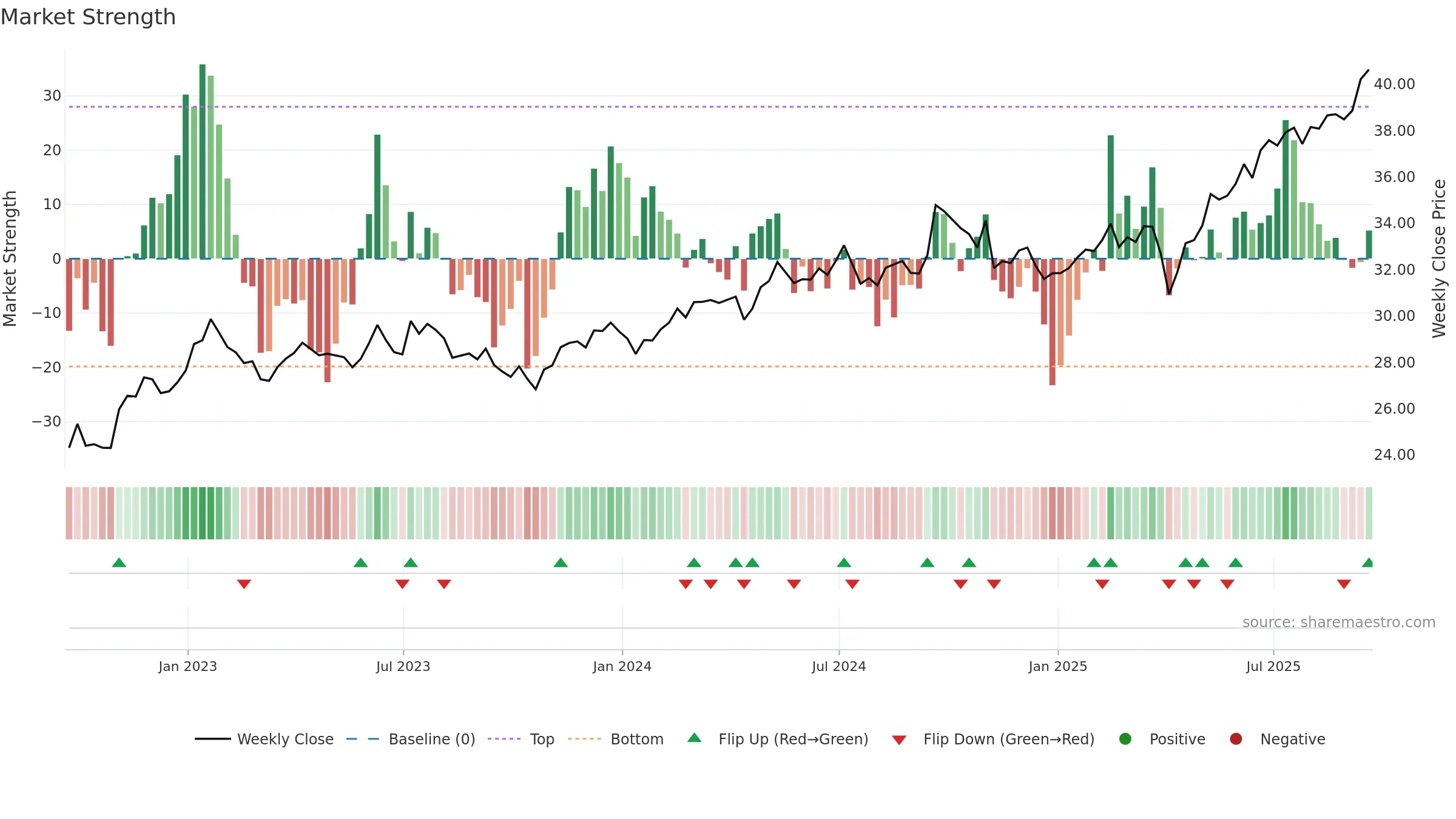 GEM weekly Market Strength chart, closing 2025-09-19.