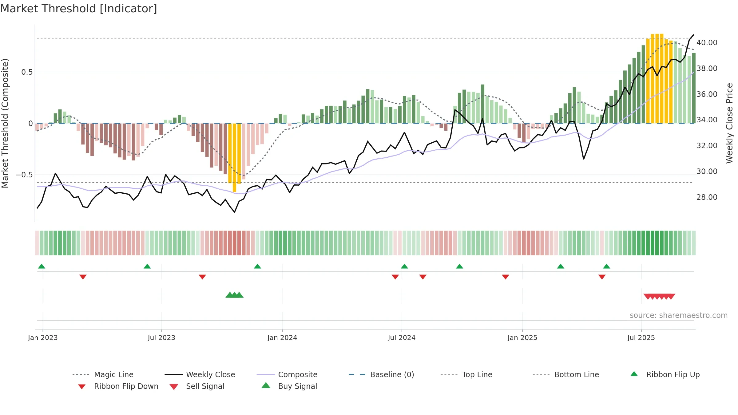 GEM weekly Market Threshold chart, closing 2025-09-19.