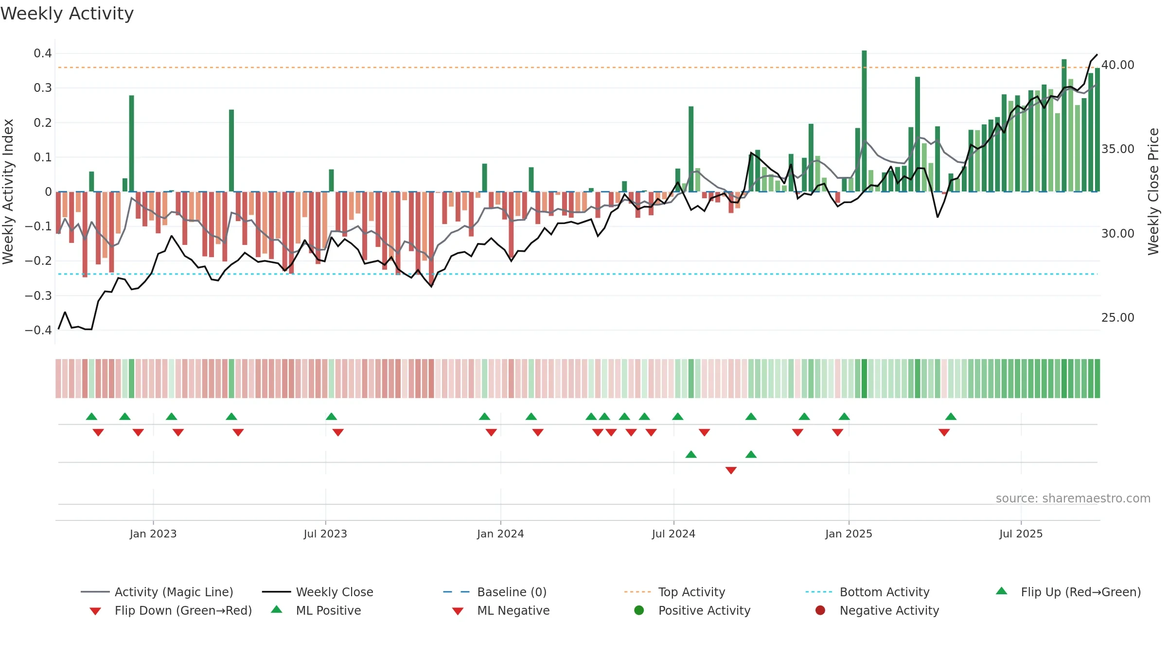 GEM weekly Activity chart, closing 2025-09-19.
