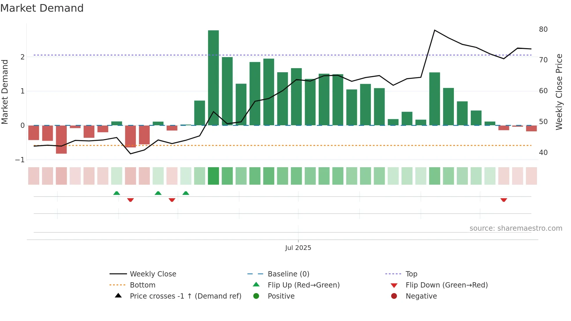 603091 weekly Market Demand chart