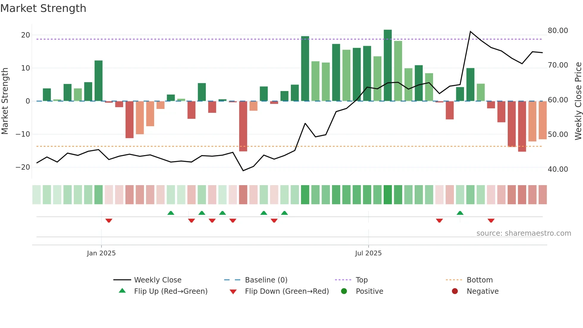 603091 weekly Market Strength chart