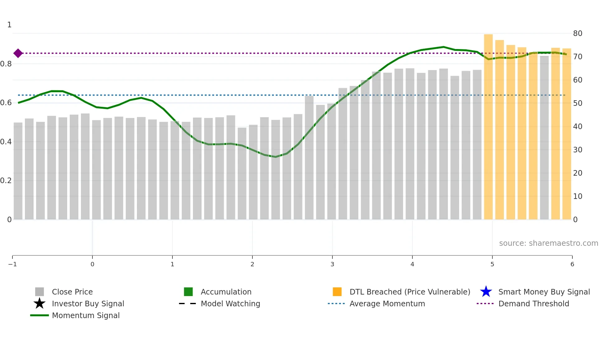 603091 weekly Smart Money chart