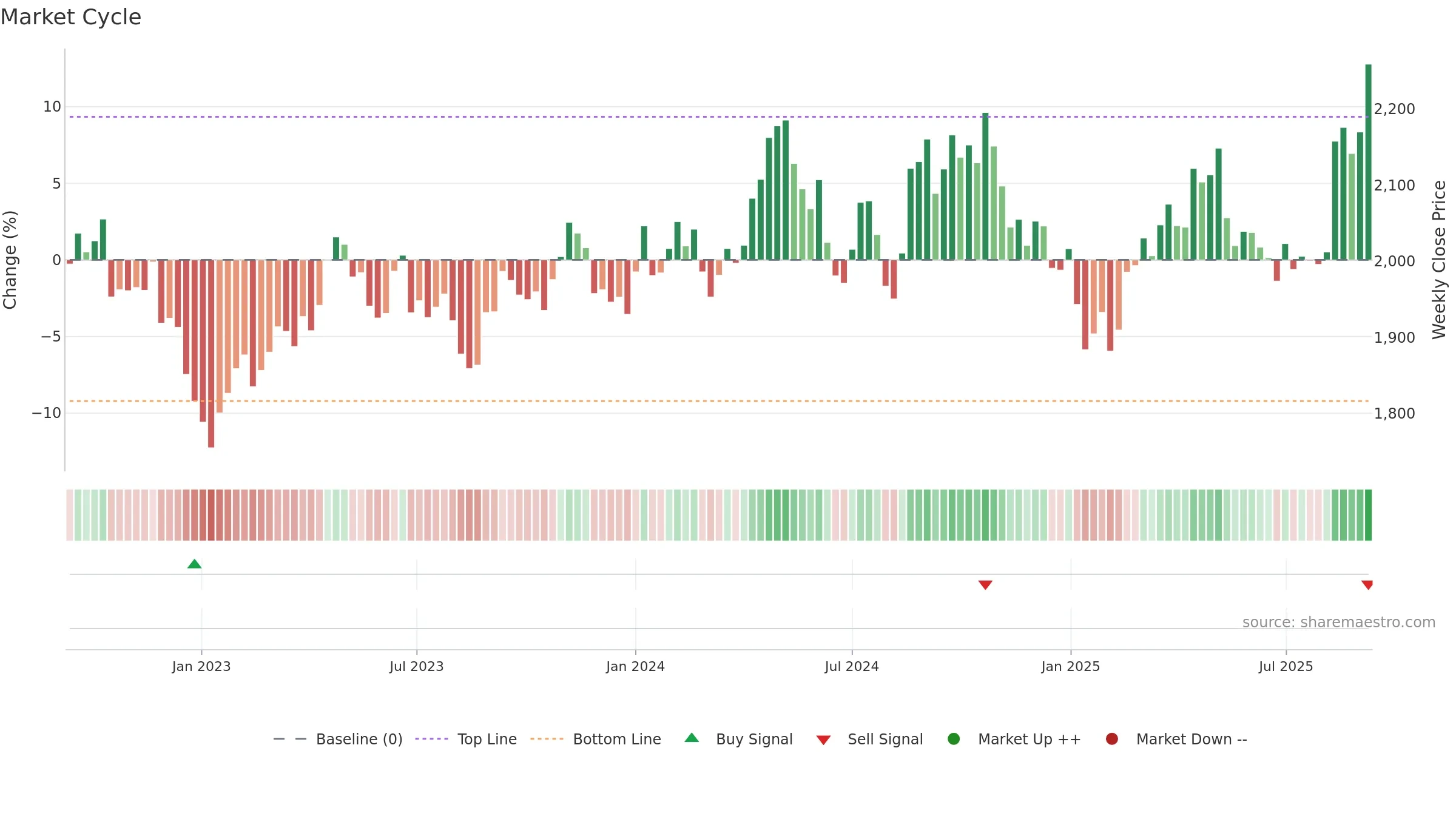 2503 weekly Market Cycle chart, closing 2025-09-08.