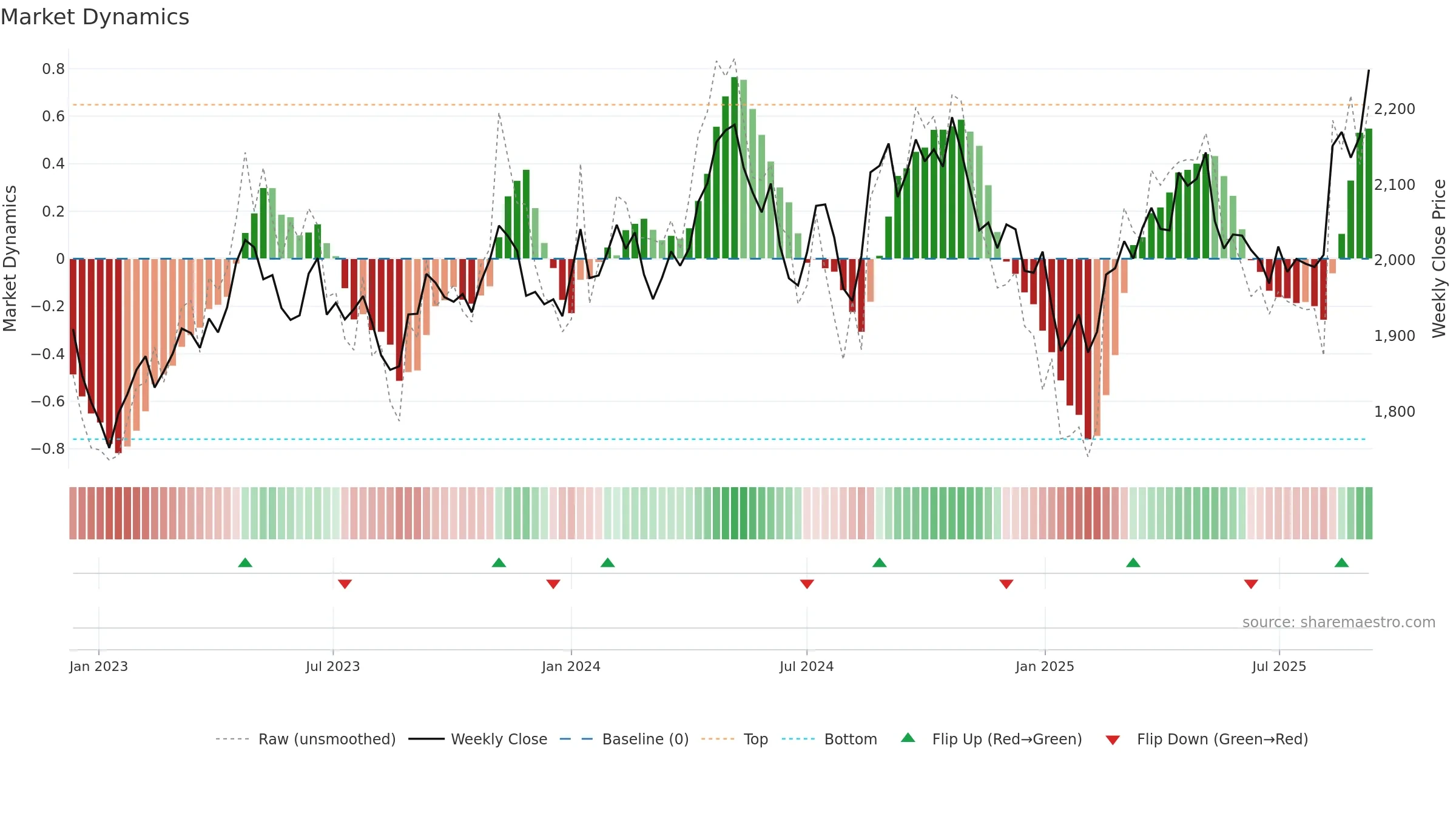2503 weekly Market Dynamics chart, closing 2025-09-08.