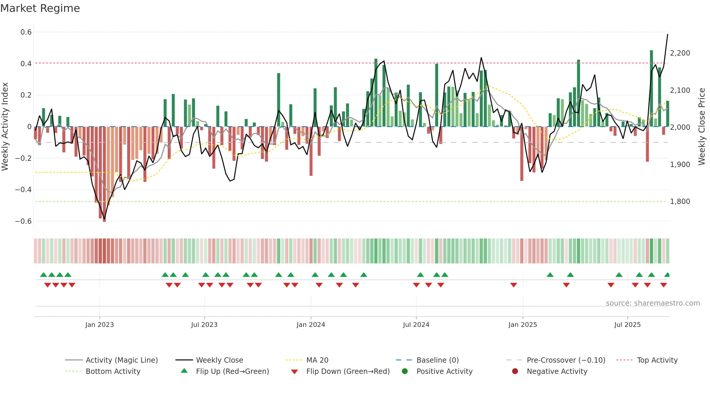 2503 weekly Market Snapshot chart, closing 2025-09-08.