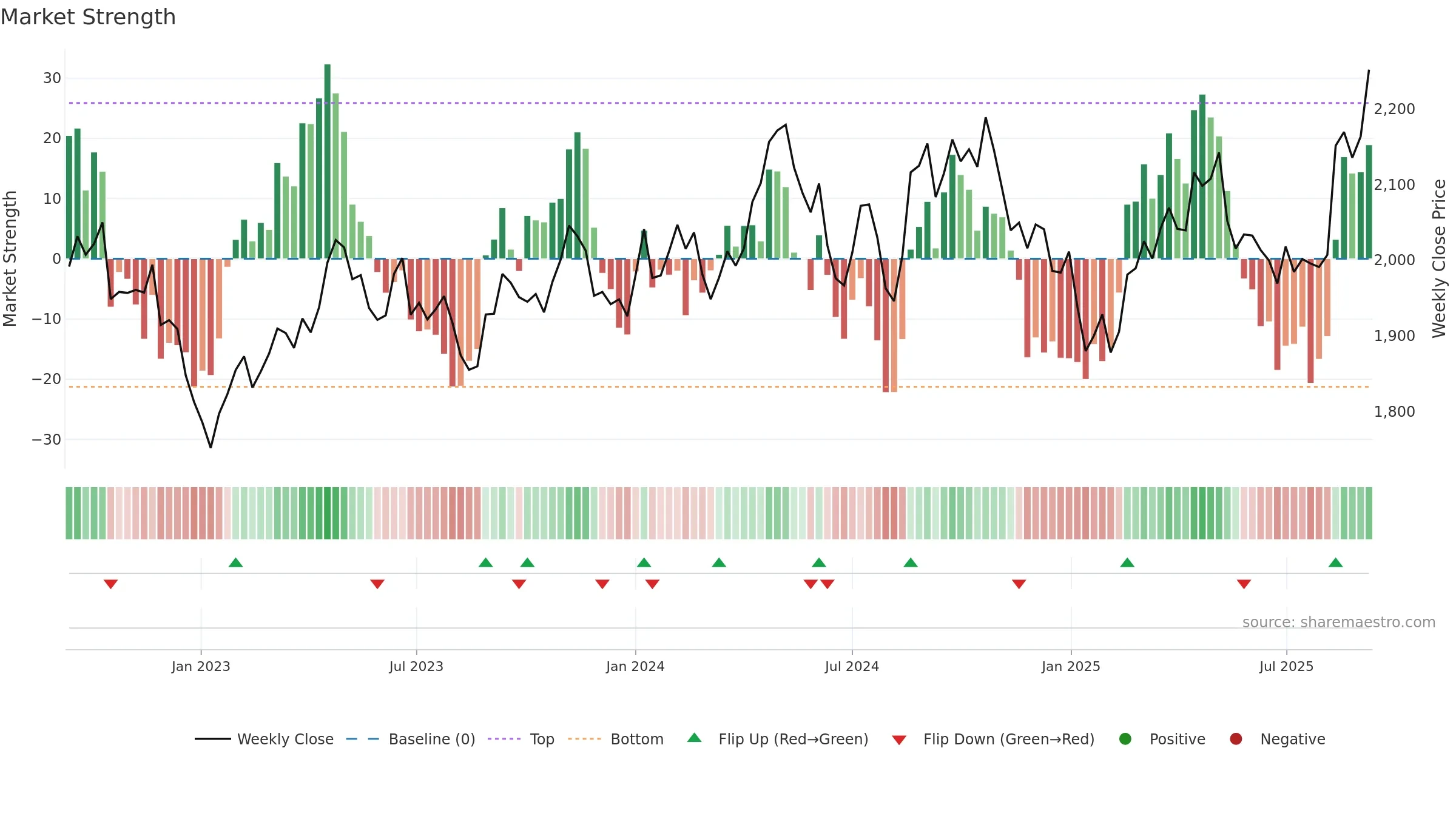 2503 weekly Market Strength chart, closing 2025-09-08.