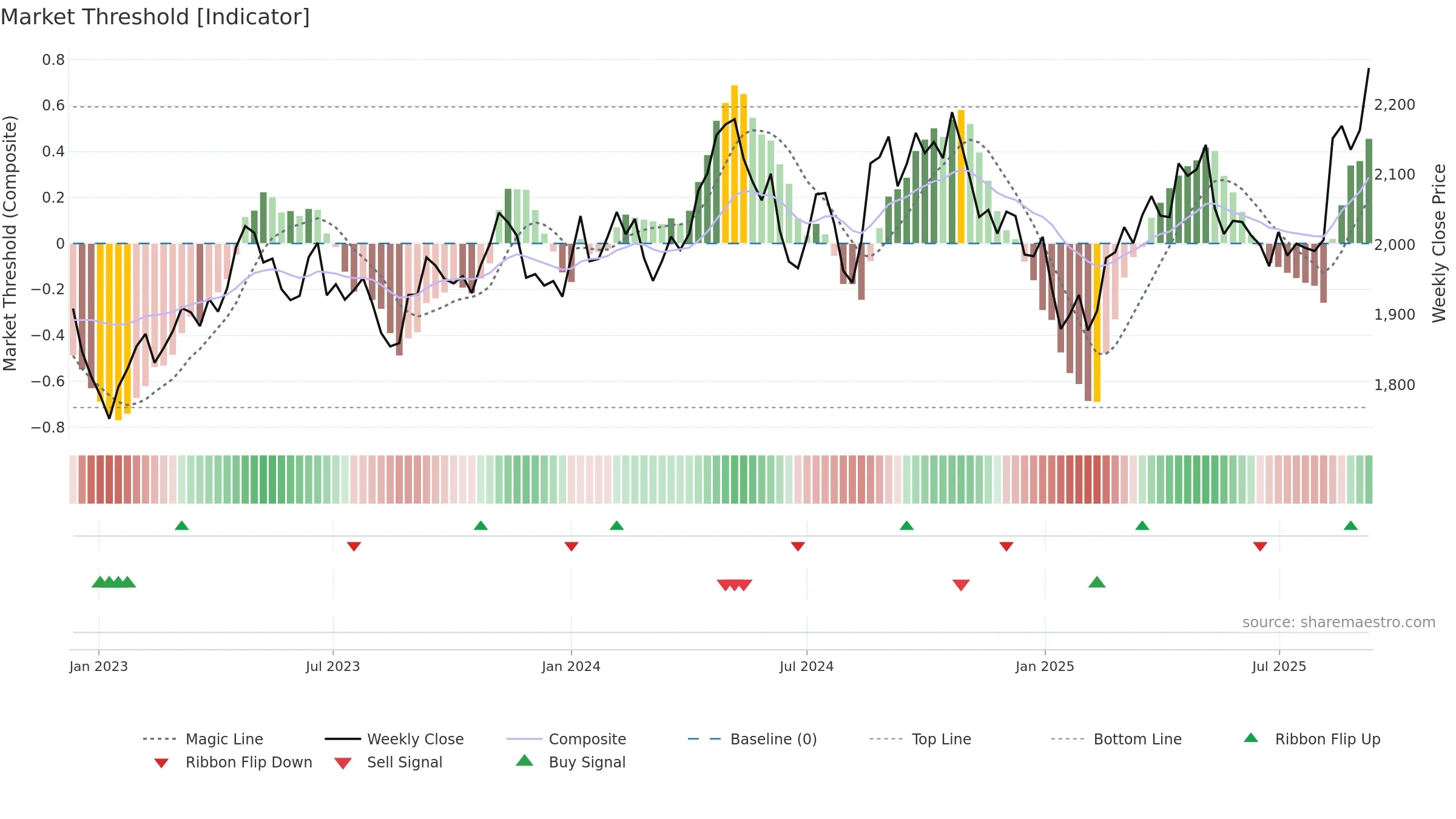 2503 weekly Market Threshold chart, closing 2025-09-08.