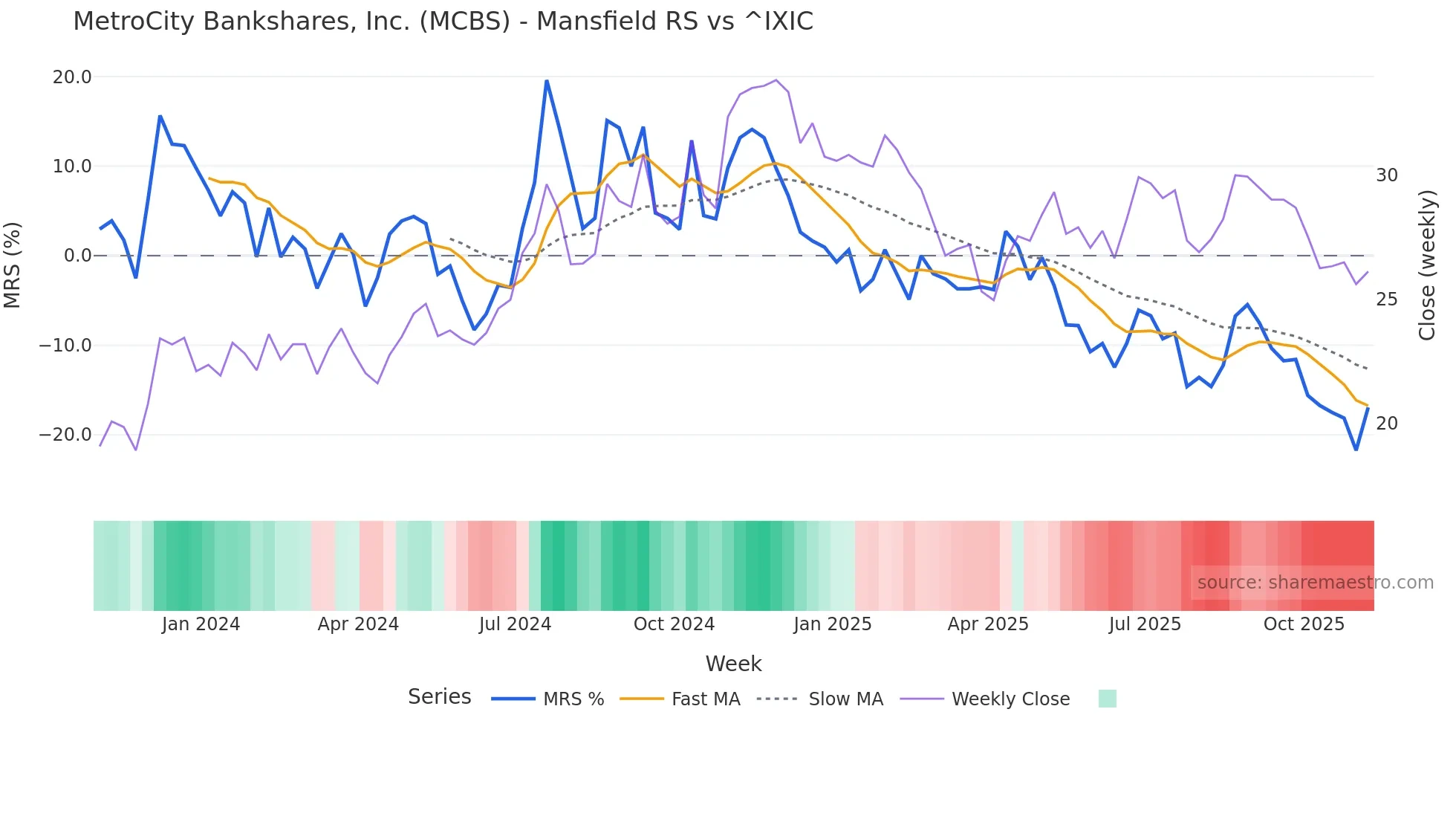 MCBS Mansfield Relative Strength chart