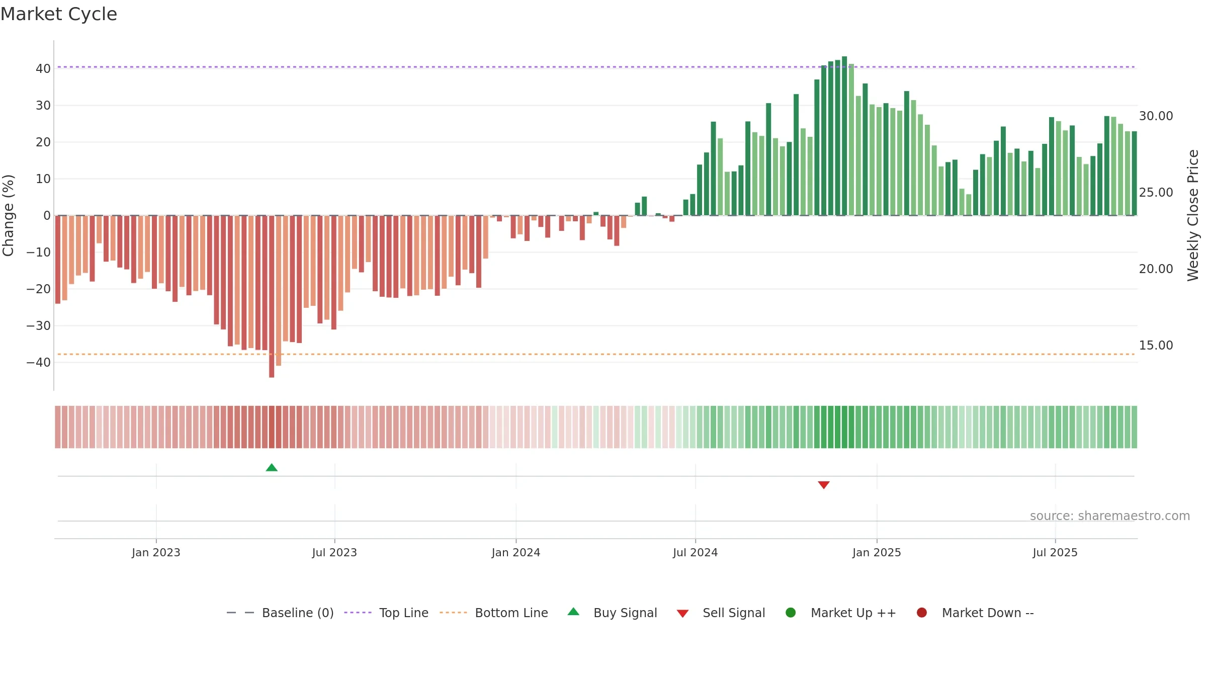 MCBS weekly Market Cycle chart, closing 2025-09-19.