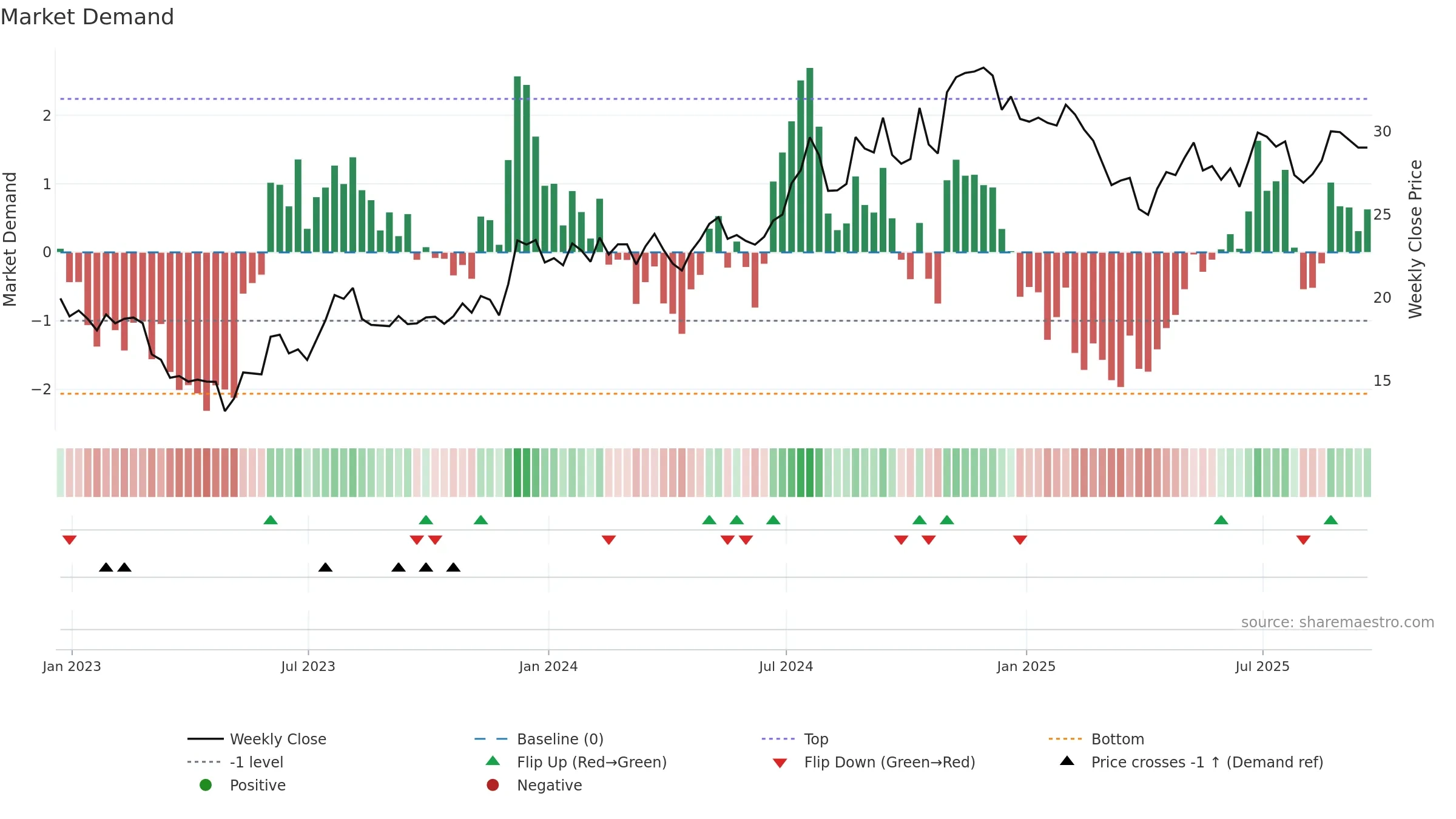 MCBS weekly Market Demand chart, closing 2025-09-19.