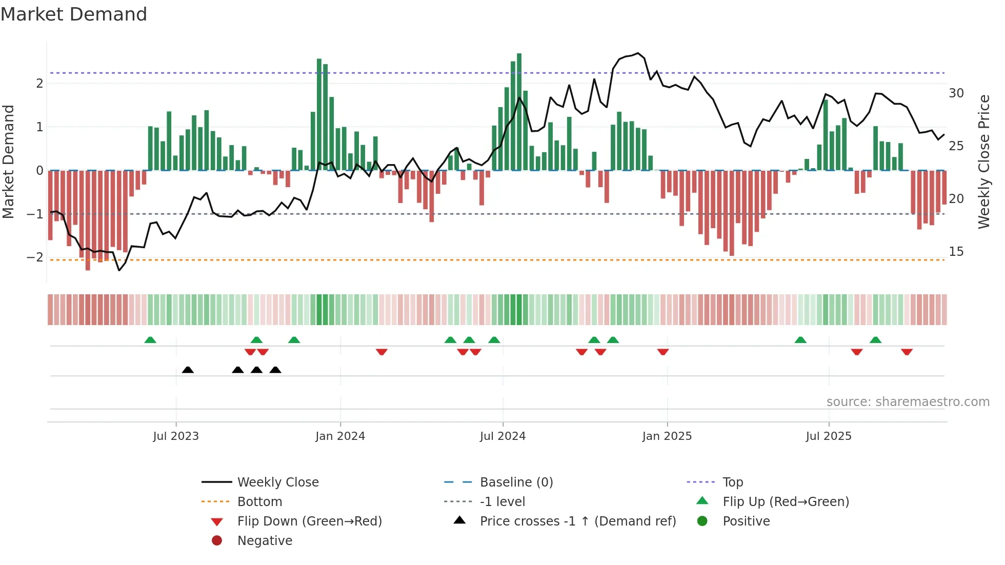 MCBS weekly Market Demand chart
