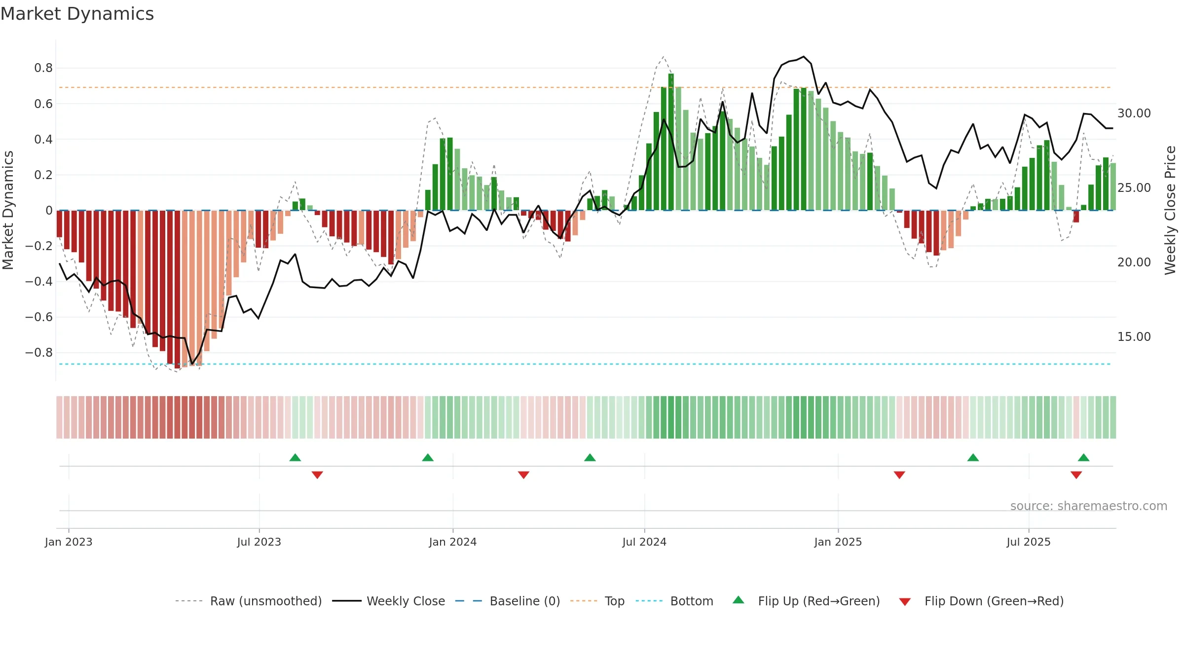 MCBS weekly Market Dynamics chart, closing 2025-09-19.