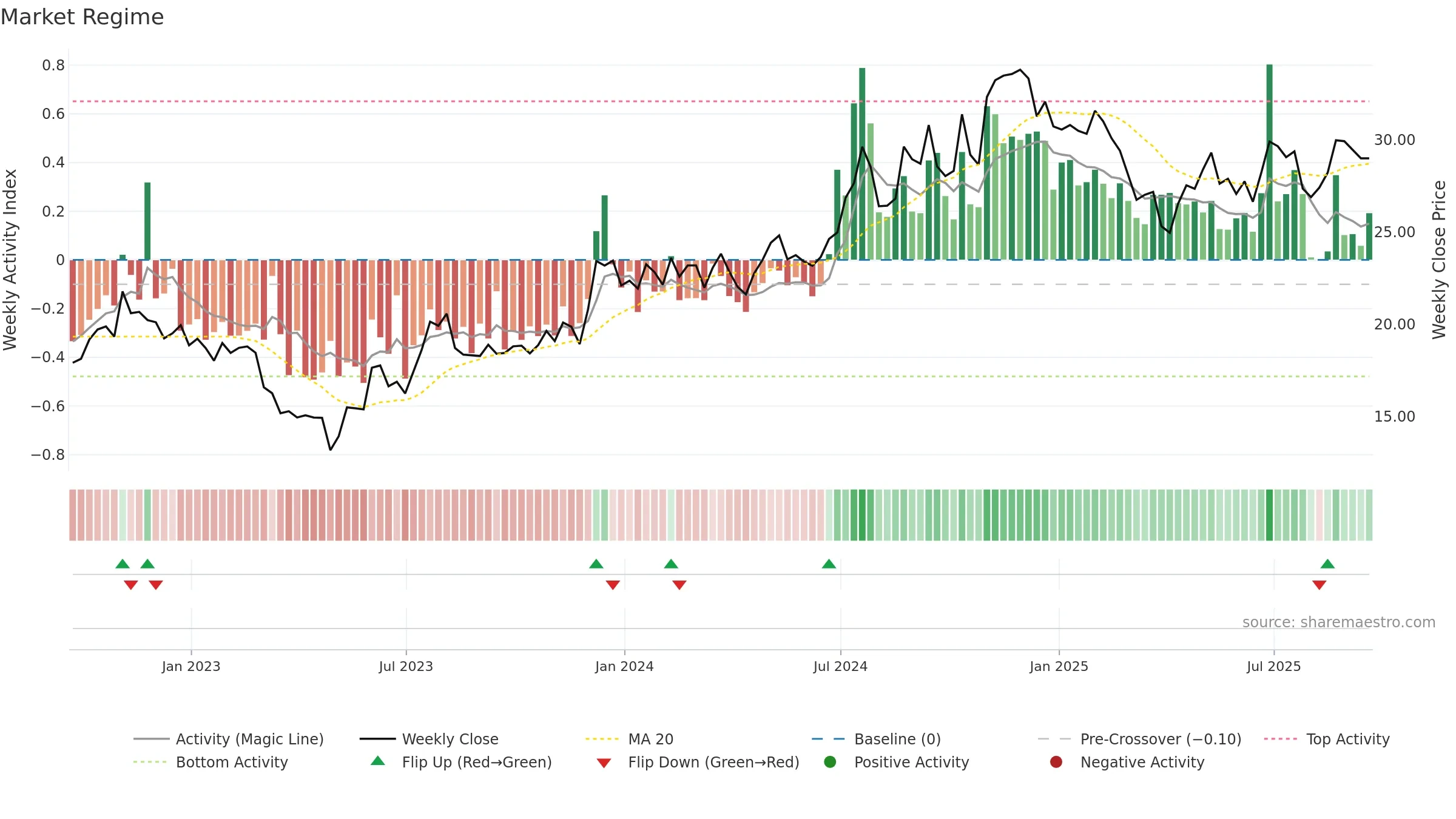 MCBS weekly Market Snapshot chart, closing 2025-09-19.