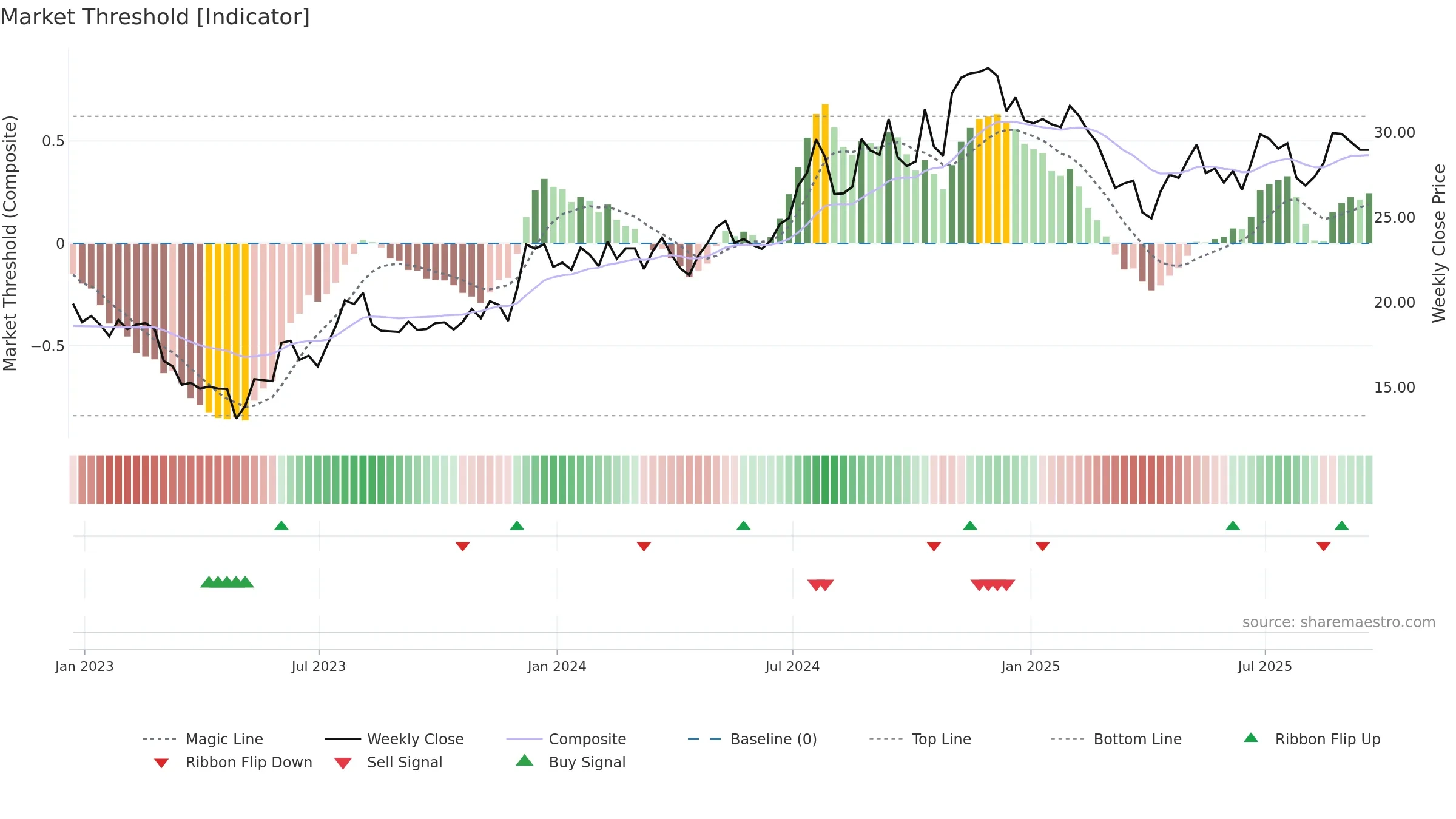 MCBS weekly Market Threshold chart, closing 2025-09-19.